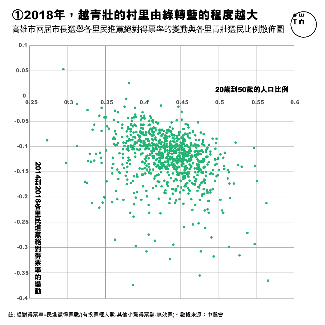 高雄市兩屆市長選舉,各里民進黨絕對得票率的變動、與各里青壯選民比例散佈圖。X軸:20歲到50歲的人口比例;Y軸:2014年至2018年各里民進黨絕對得票率。絕對得票率=民進黨得票數/(有投票權人數-其他小黨得票數-無效票)