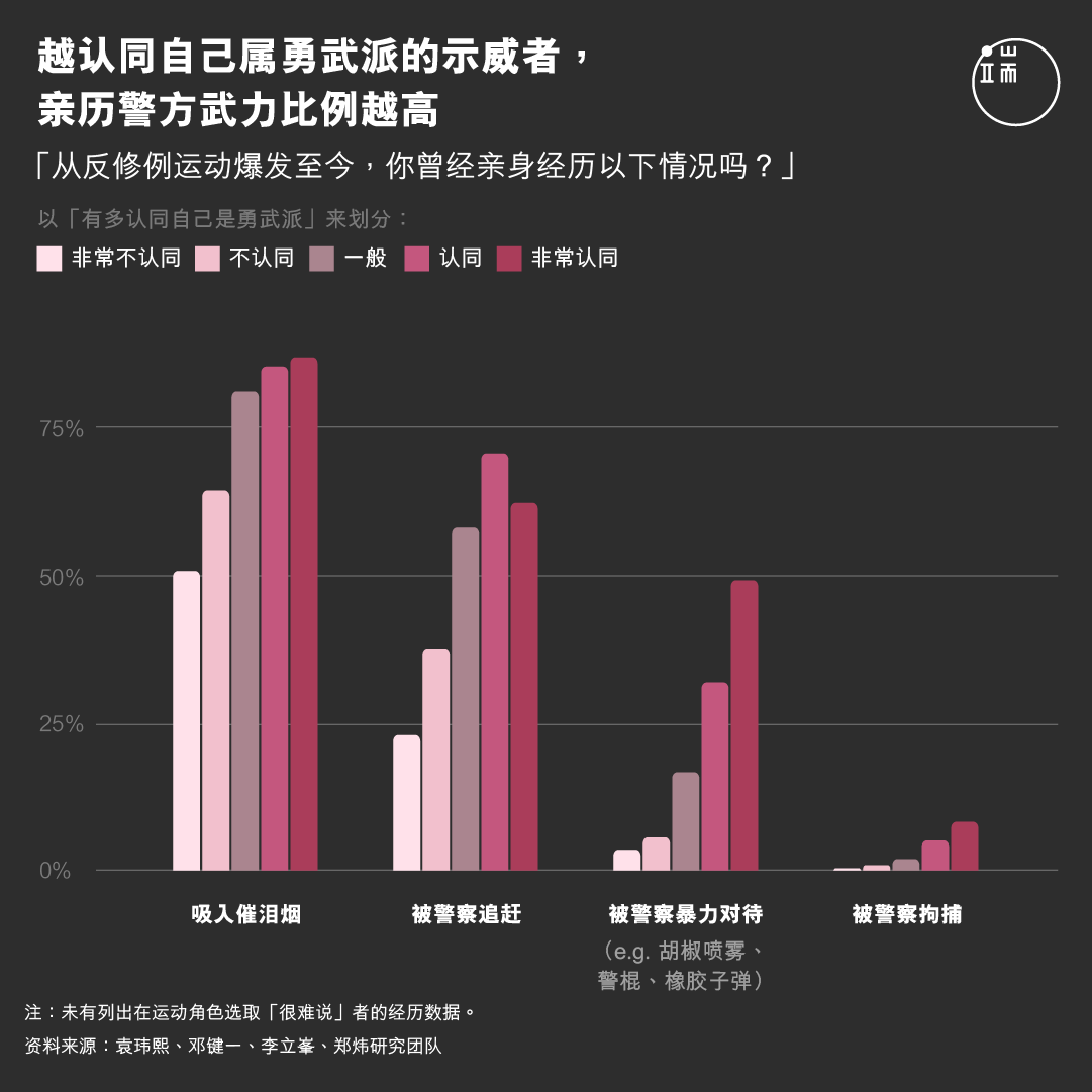 越认同自己属勇武派的示威者, 亲历警方武力比例越高。