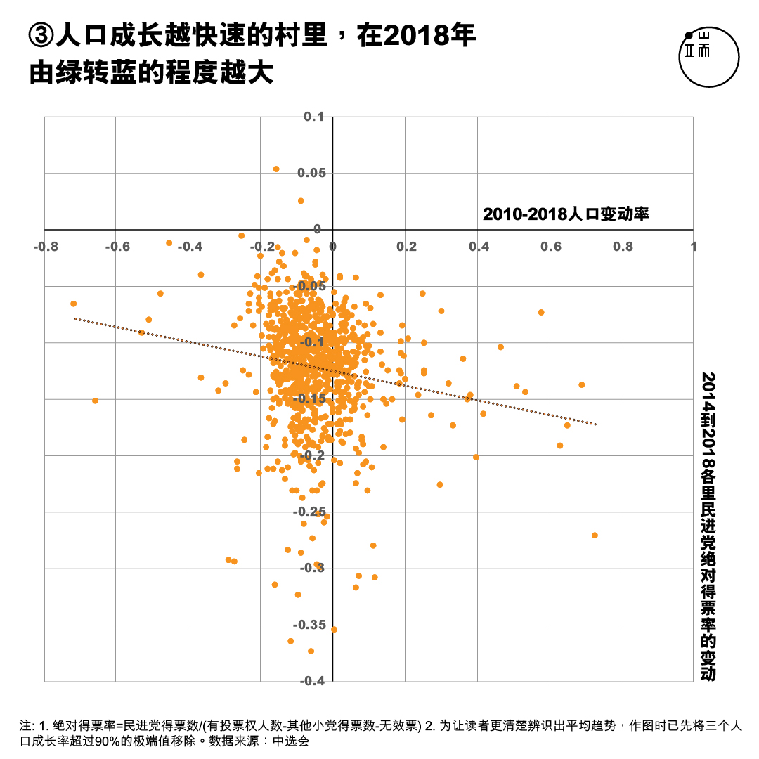 X轴:高雄20岁到50岁的人口比例;Y轴:2014年至2018年高雄各里民进党绝对得票率。注1. 绝对得票率=民进党得票数/(有投票权人数-其他小党得票数-无效票) 注2. 为让读者更清楚辨识出平均趋势,作图时已先将三个人口成长率超过90%的极端值移除。