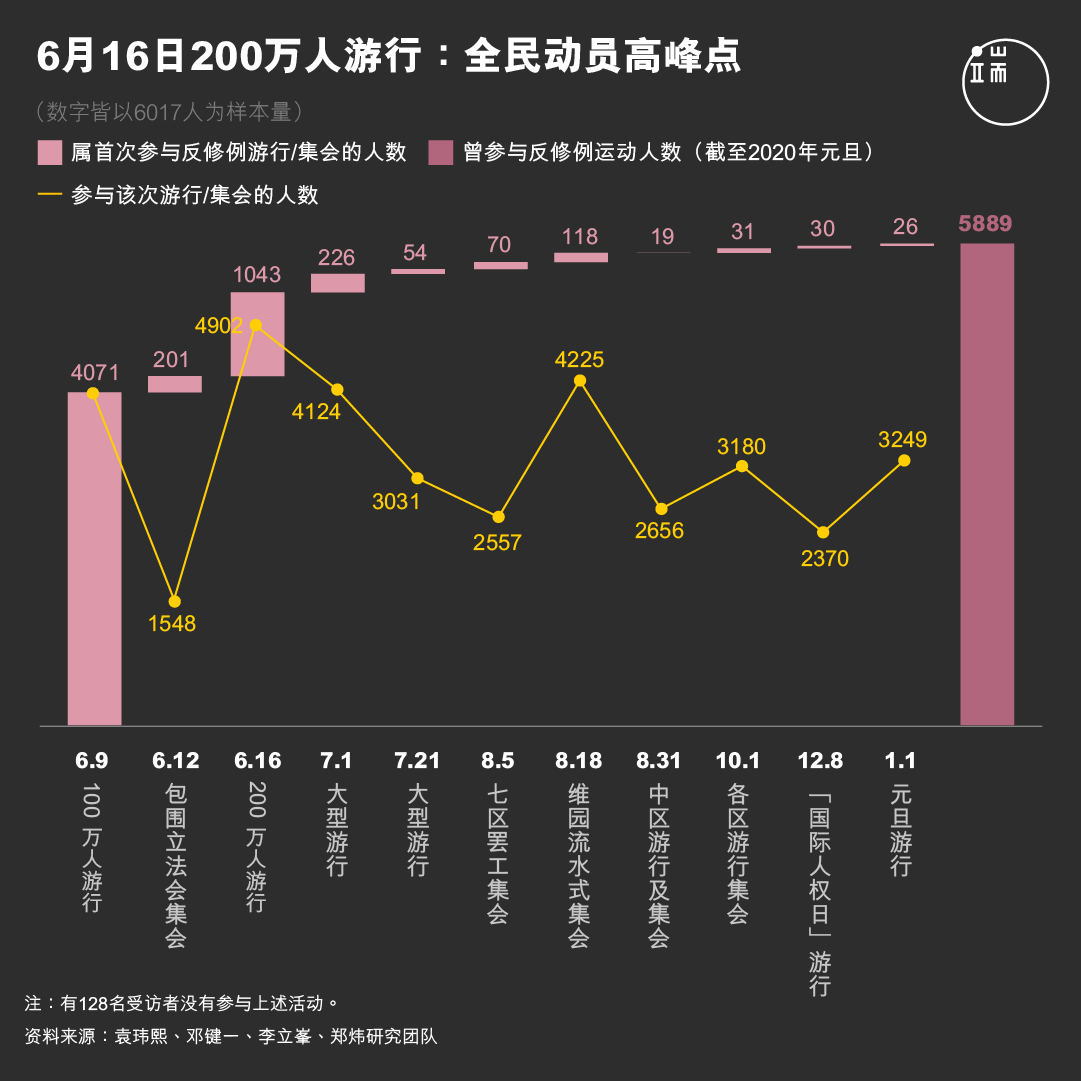6月16日200万人游行:全民动员高峰点。