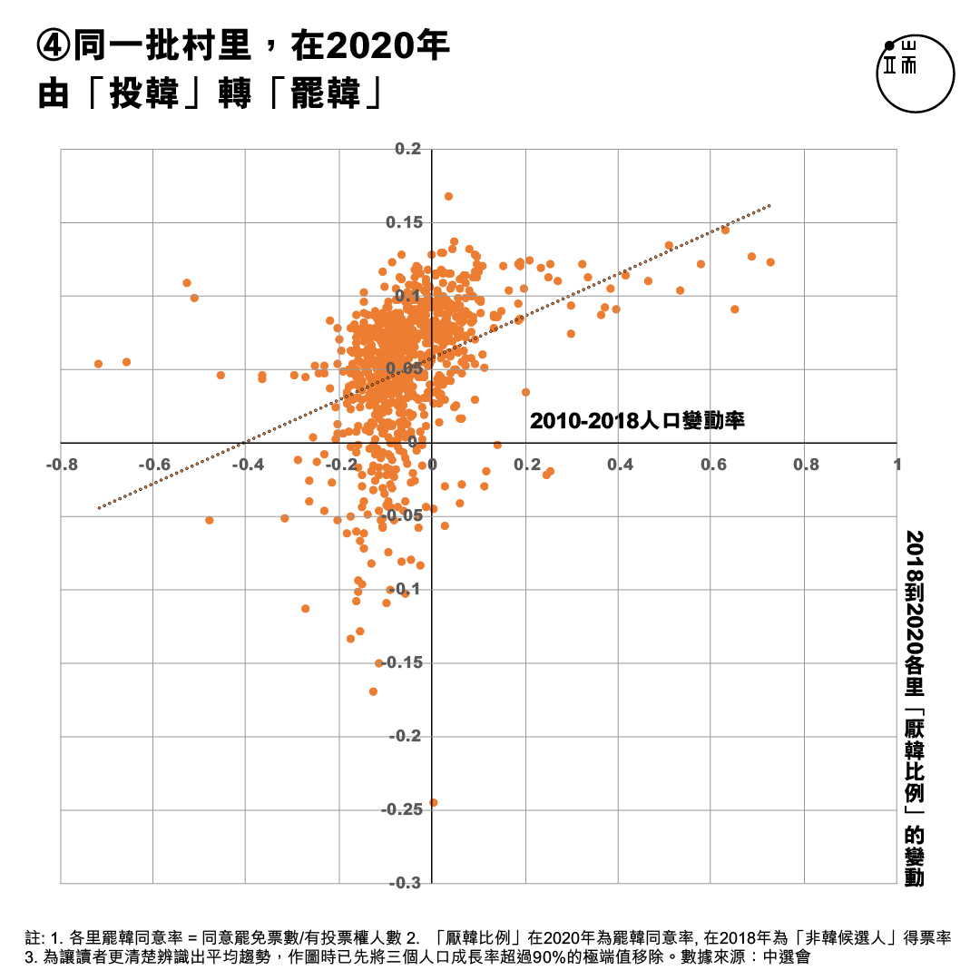 X軸:高雄20歲到50歲的人口比例;Y軸:2014年至2018年高雄各里民進黨絕對得票率。註1. 各里罷韓同意率 = 同意罷免票數/有投票權人數 註2. 非韓候選人得票率 = 所有其他非韓國瑜候選人的得票數/有投票權人數(2018年市長選舉) 註3. 為讓讀者更清楚辨識出平均趨勢,作圖時已先將三個人口成長率超過90%的極端值移除。