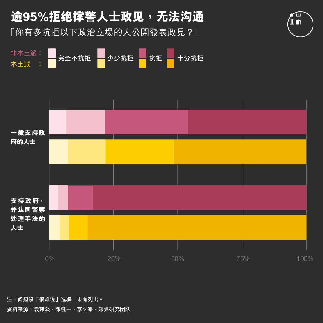 逾95%拒绝撑警人士政见,无法沟通。