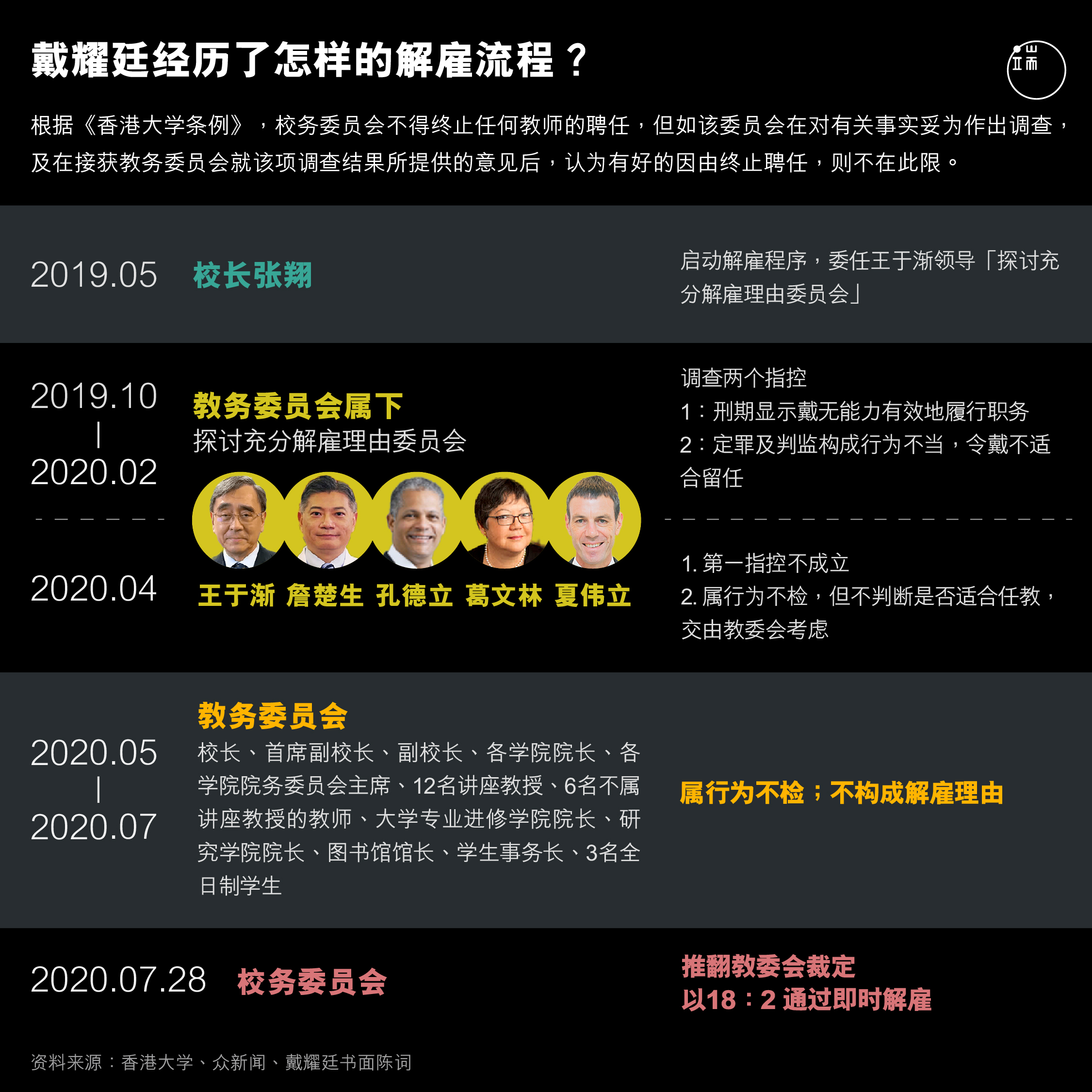 戴耀廷经历了怎样的解雇流程?