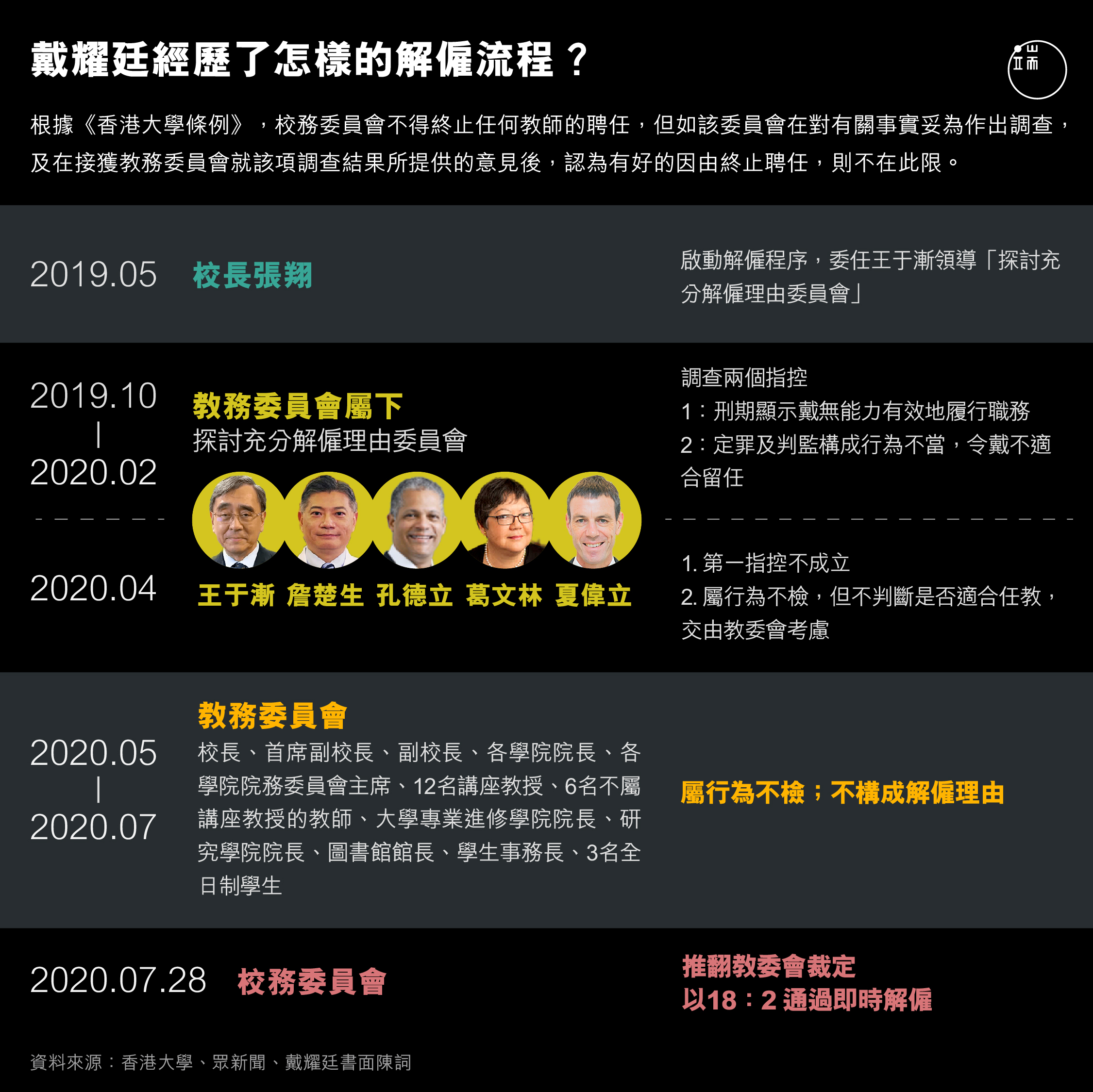 戴耀廷經歷了怎樣的流程?