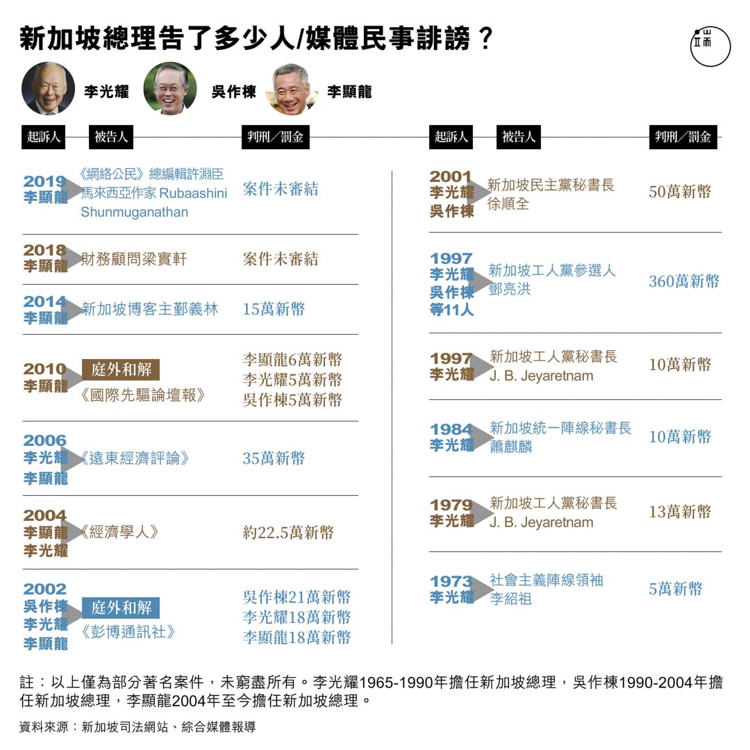新加坡總理告了多少人民事誹謗？