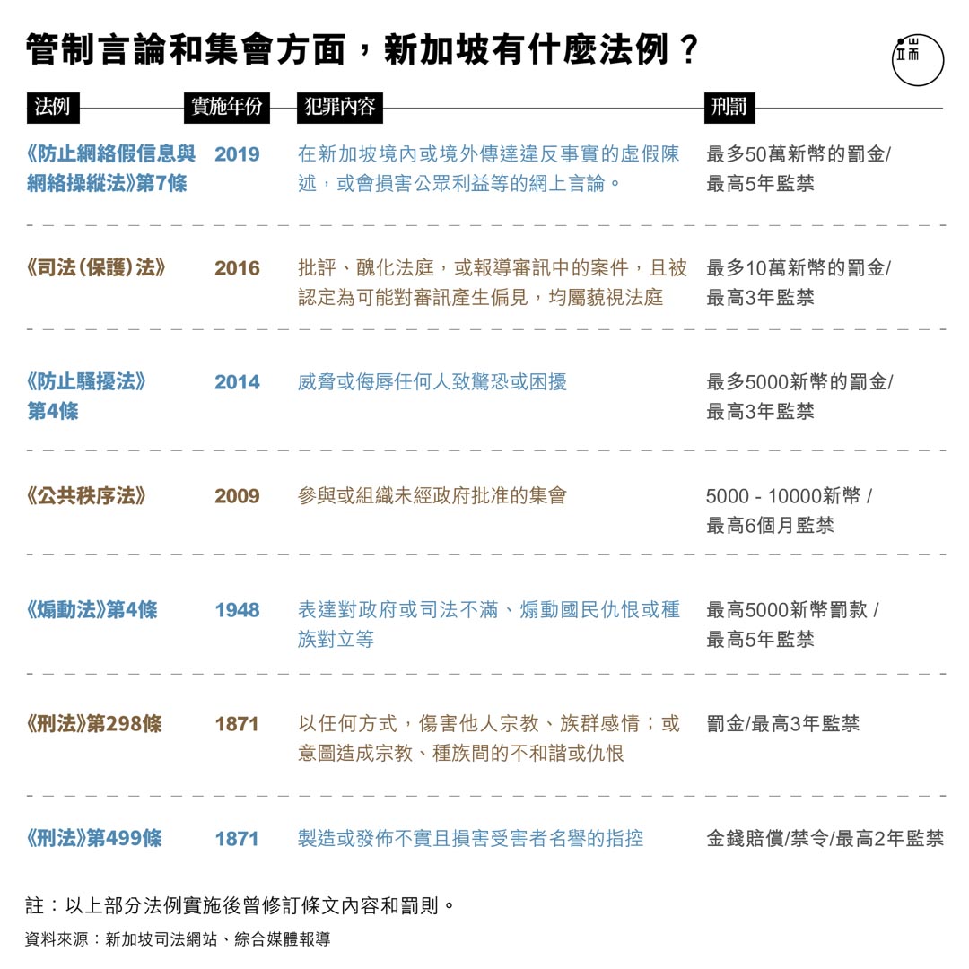 管制言論和集會方面，新加坡有什麼法例？