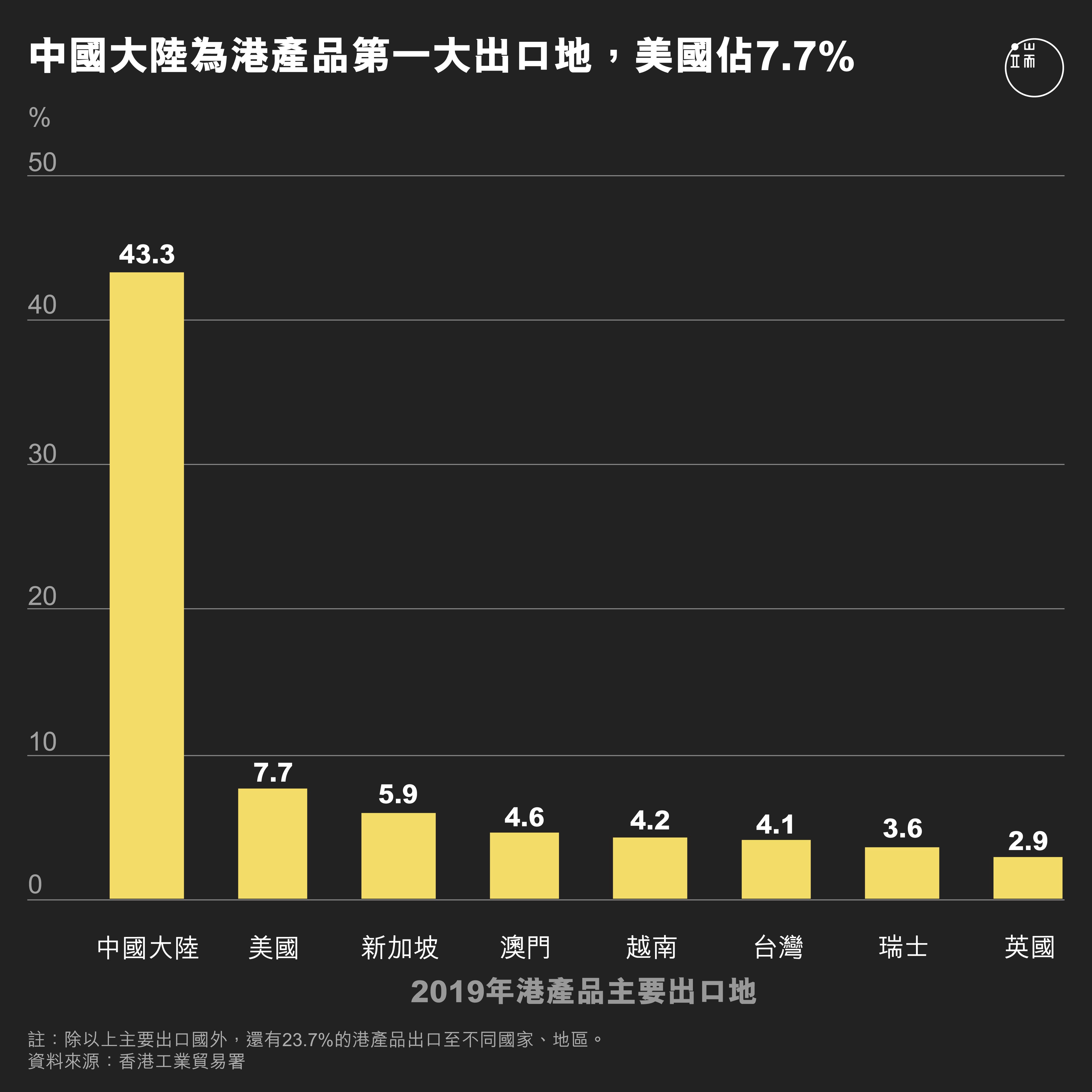 港產品出口比例。圖:端傳媒設計部。