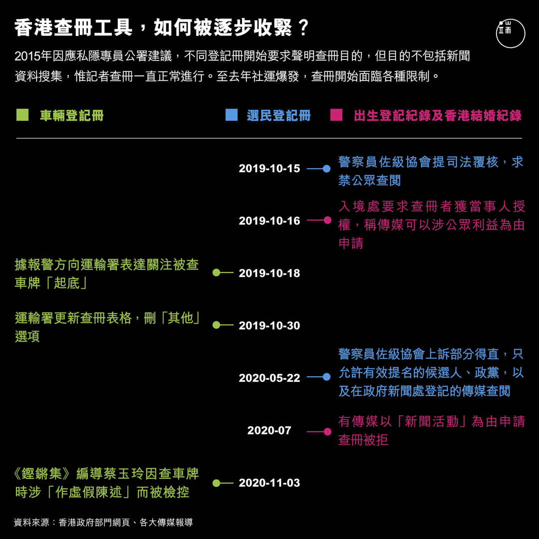 香港查册工具,如何被逐步收紧?