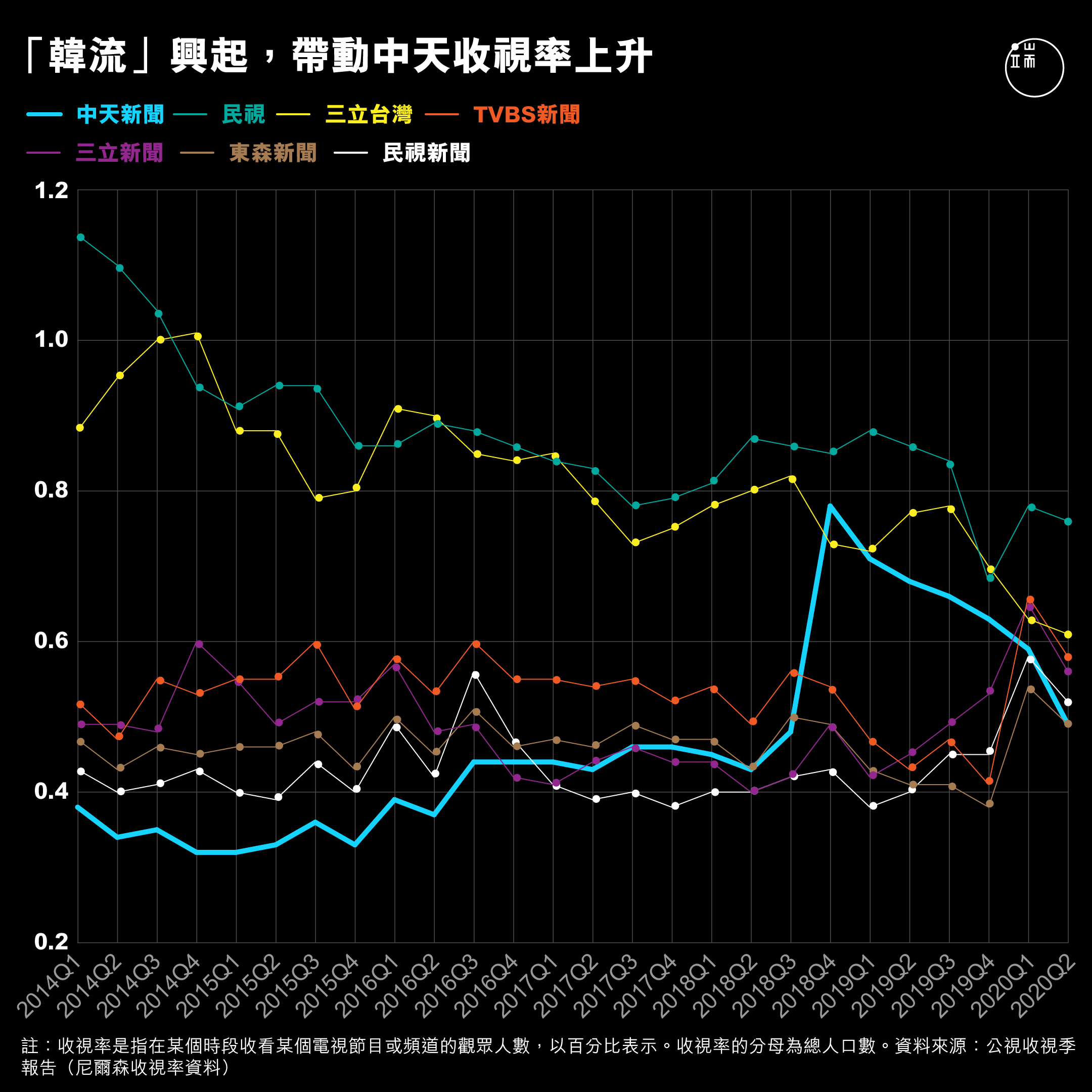 「韓流」興起,帶動中天收視率上升。