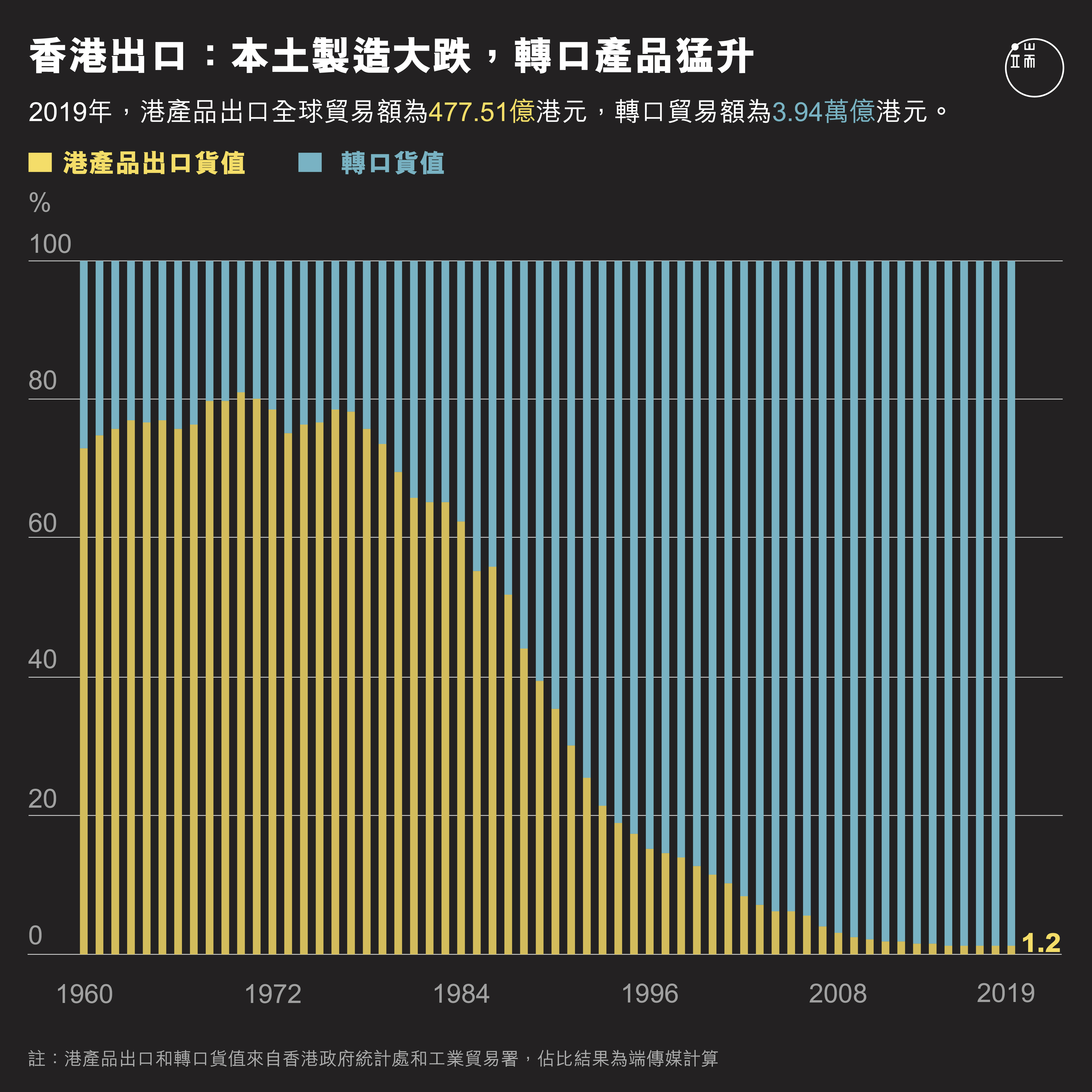 本土製造大跌,轉口產品猛升。