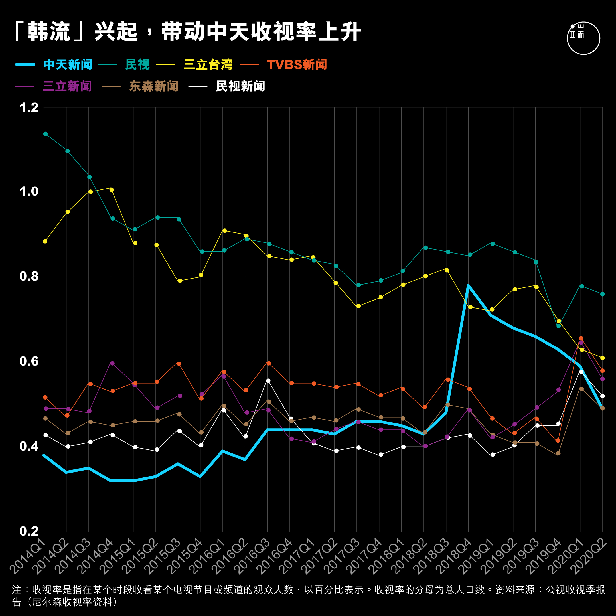 「韩流」兴起,带动中天收视率上升。
