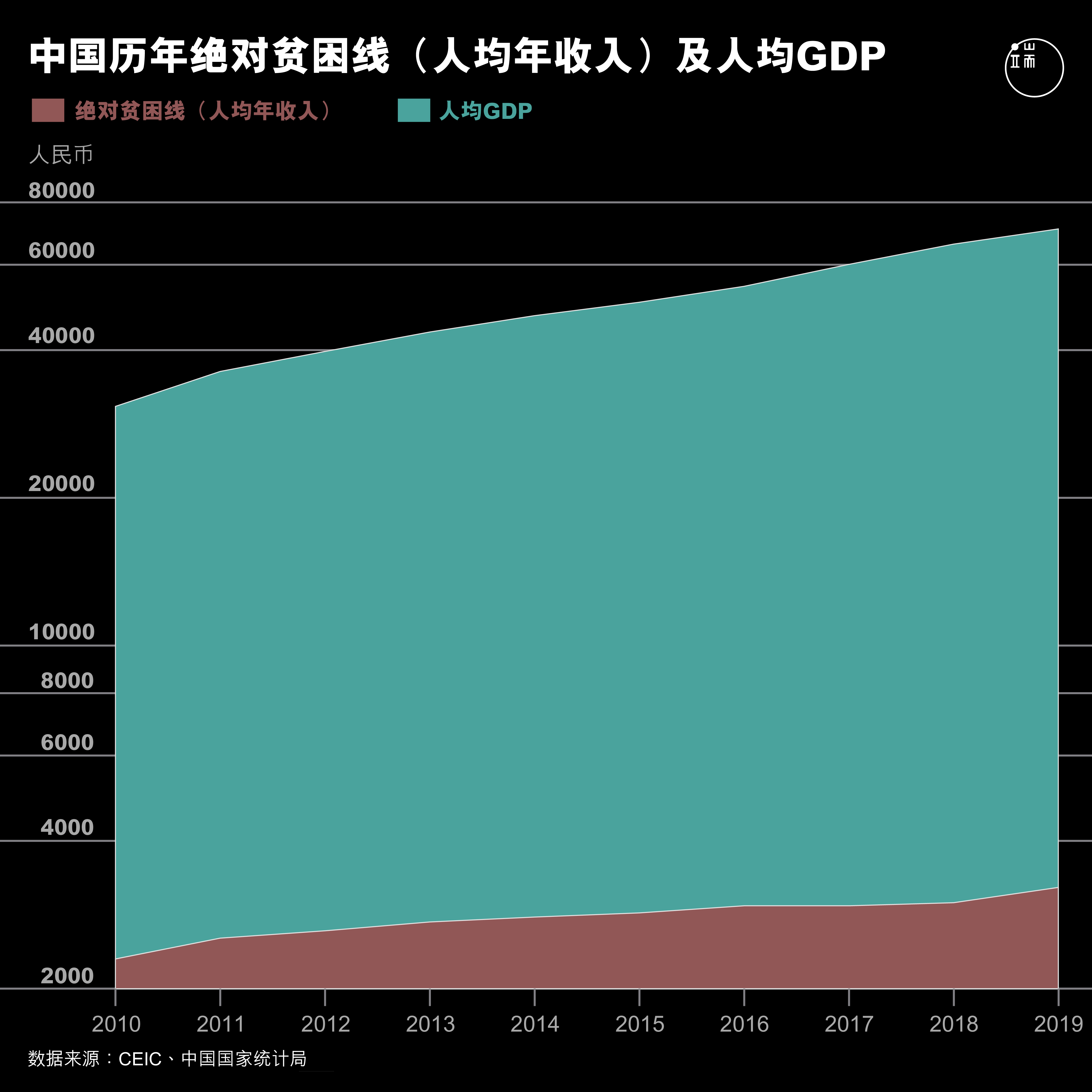 中国历年绝对贫困线(人均年收入)及人均GDP