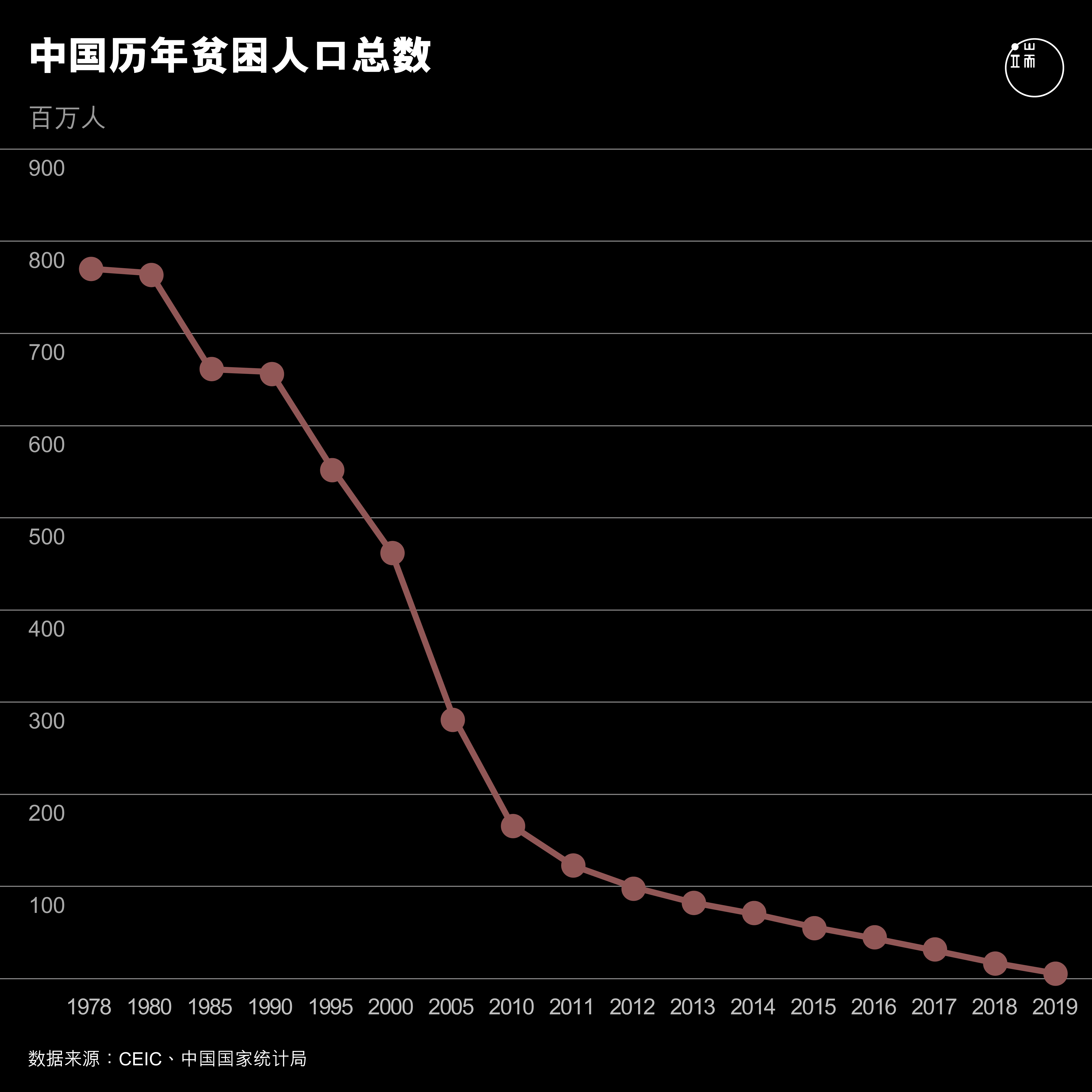 中国历年贫困人口总数