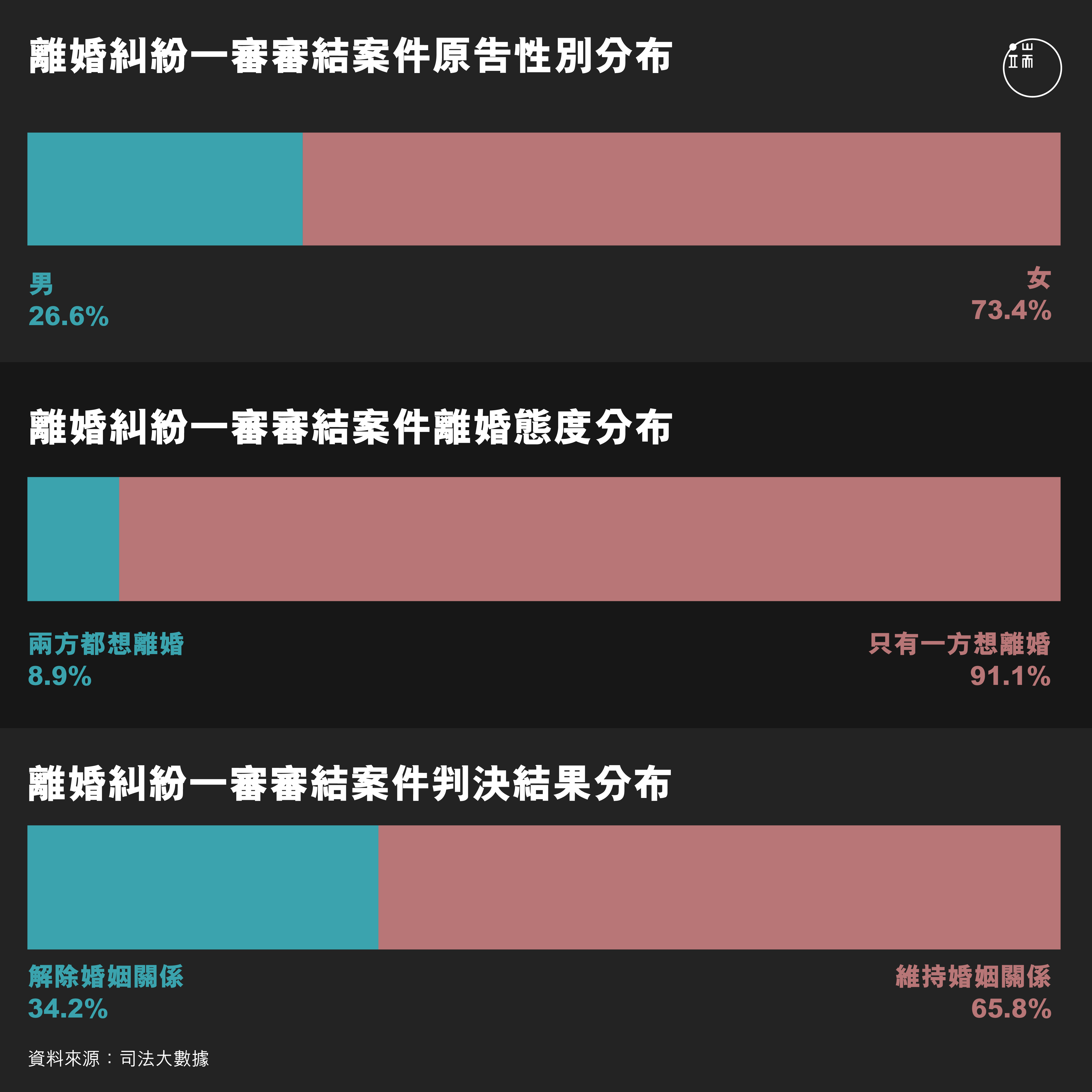 離婚糾紛原告性別比例