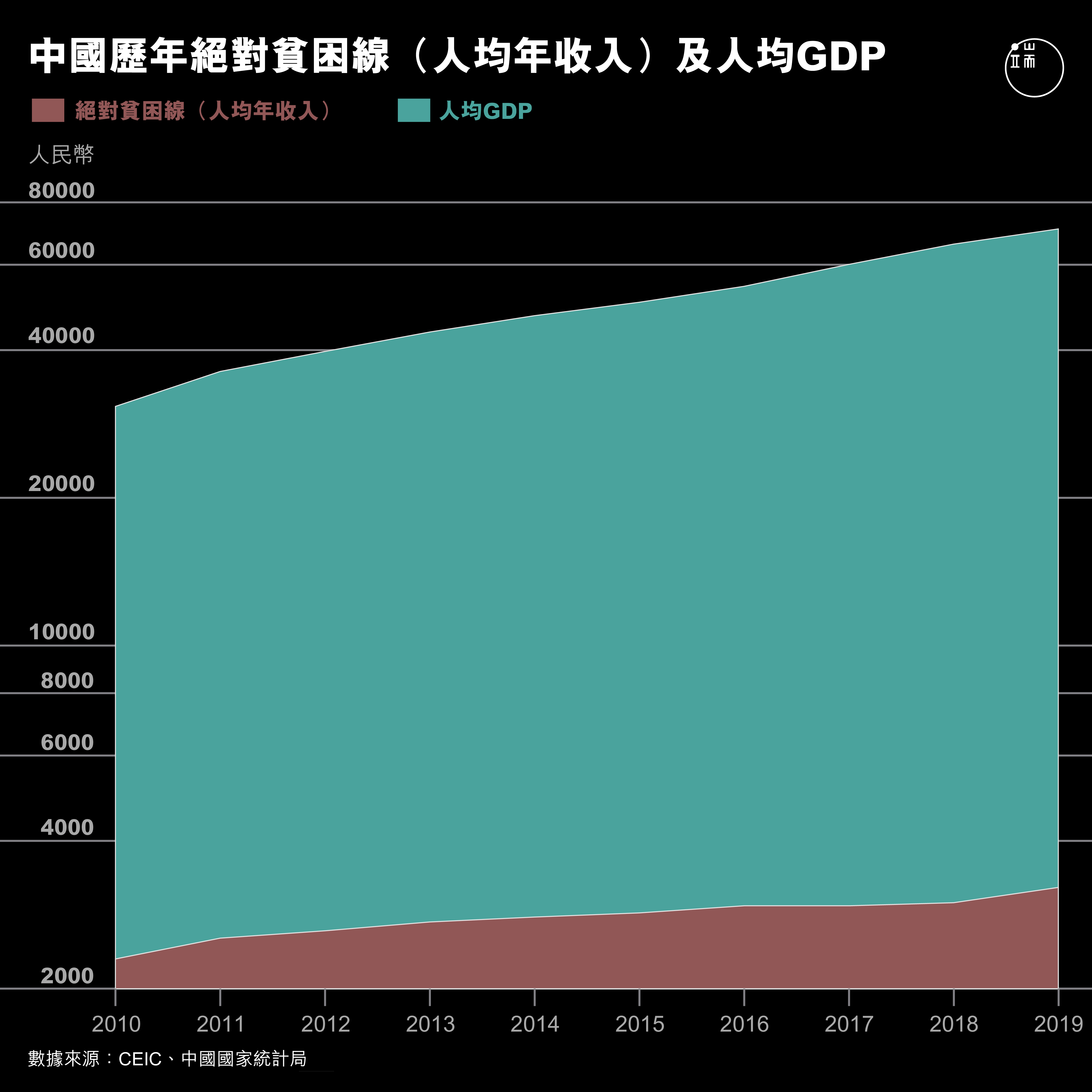中國歷年絕對貧困線(人均年收入)及人均GDP