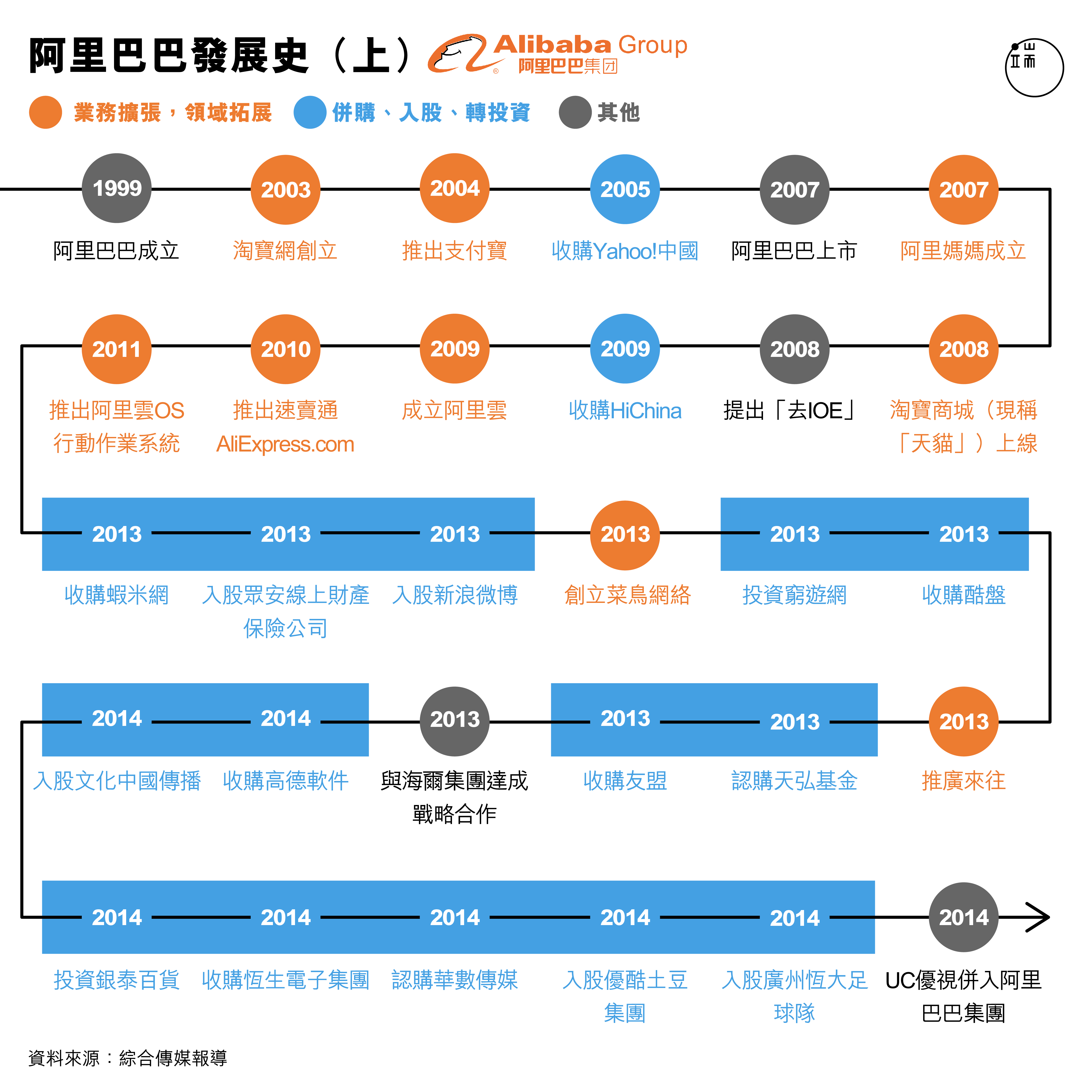 阿里巴巴發展史(上)