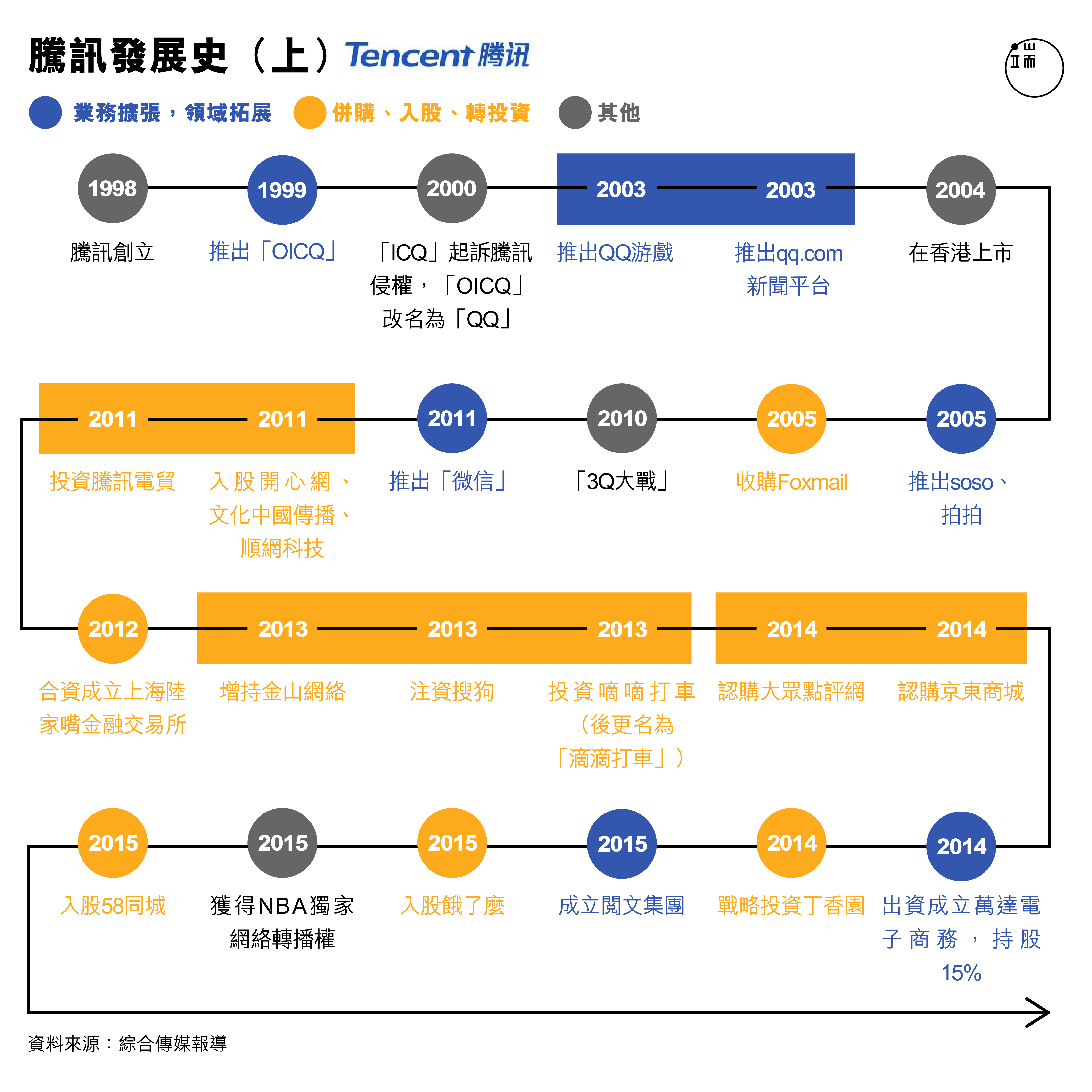 騰訊發展史(上)