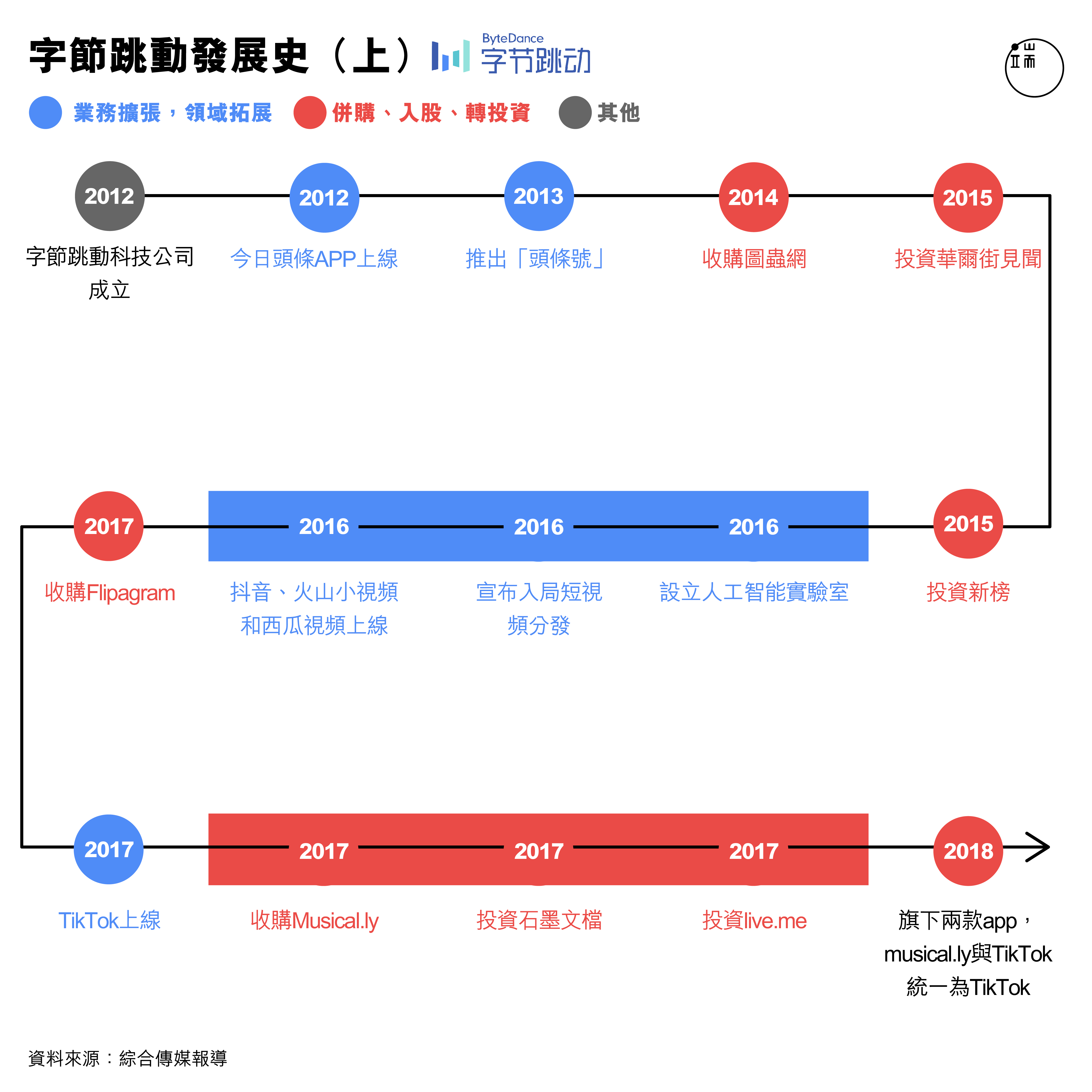 字節跳動發展史(上)