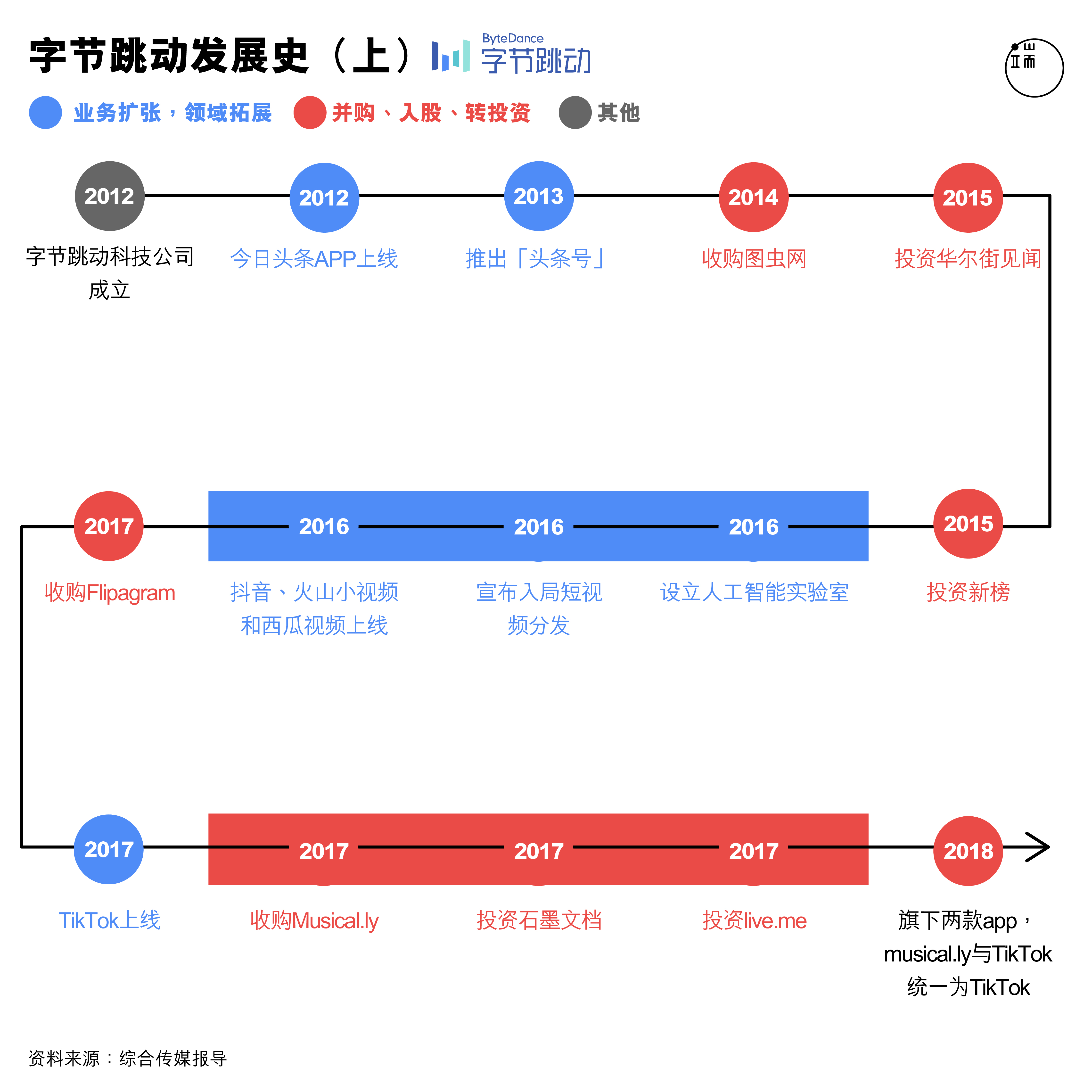 字节跳动发展史(上)