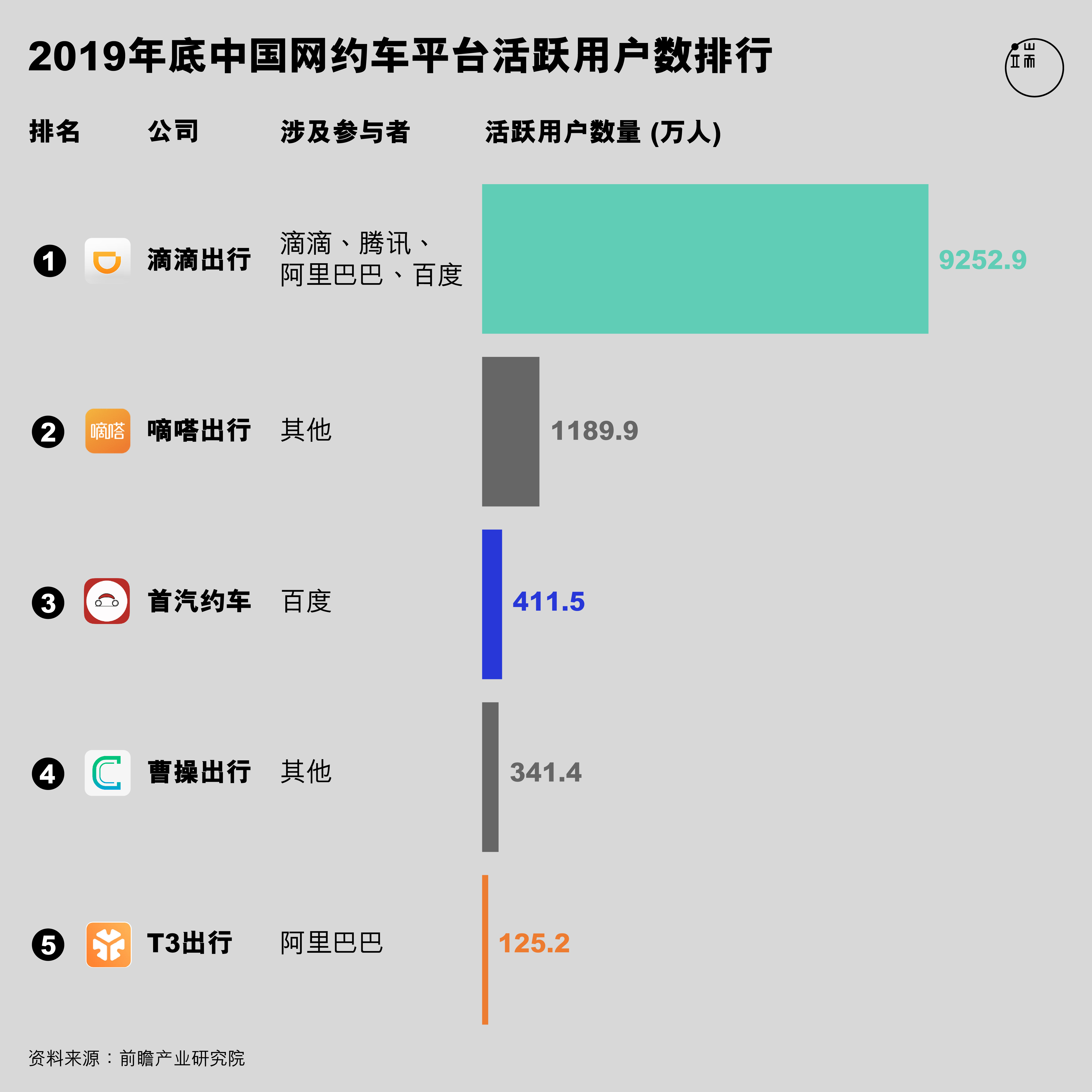 网约车平台排行