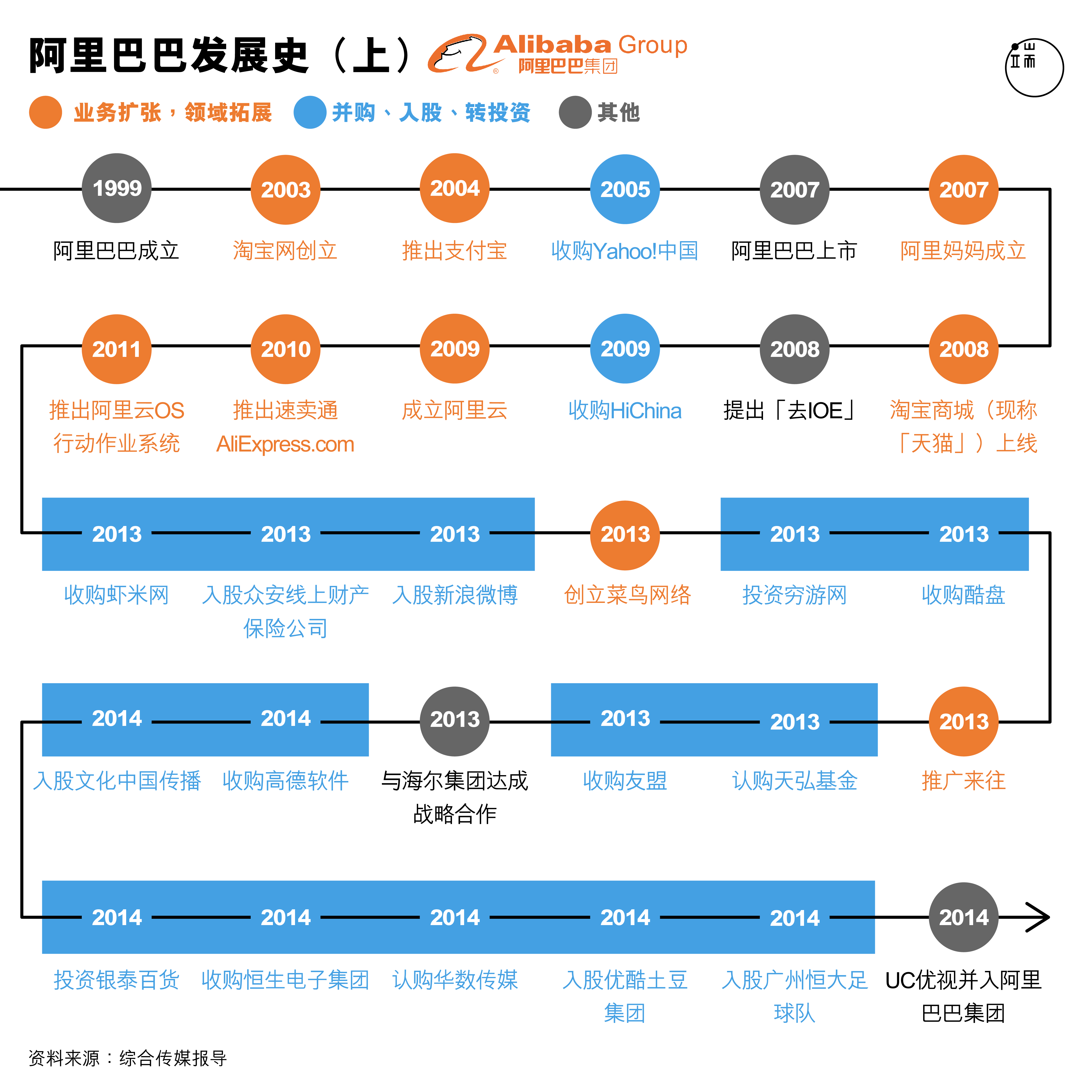 阿里巴巴发展史(上)