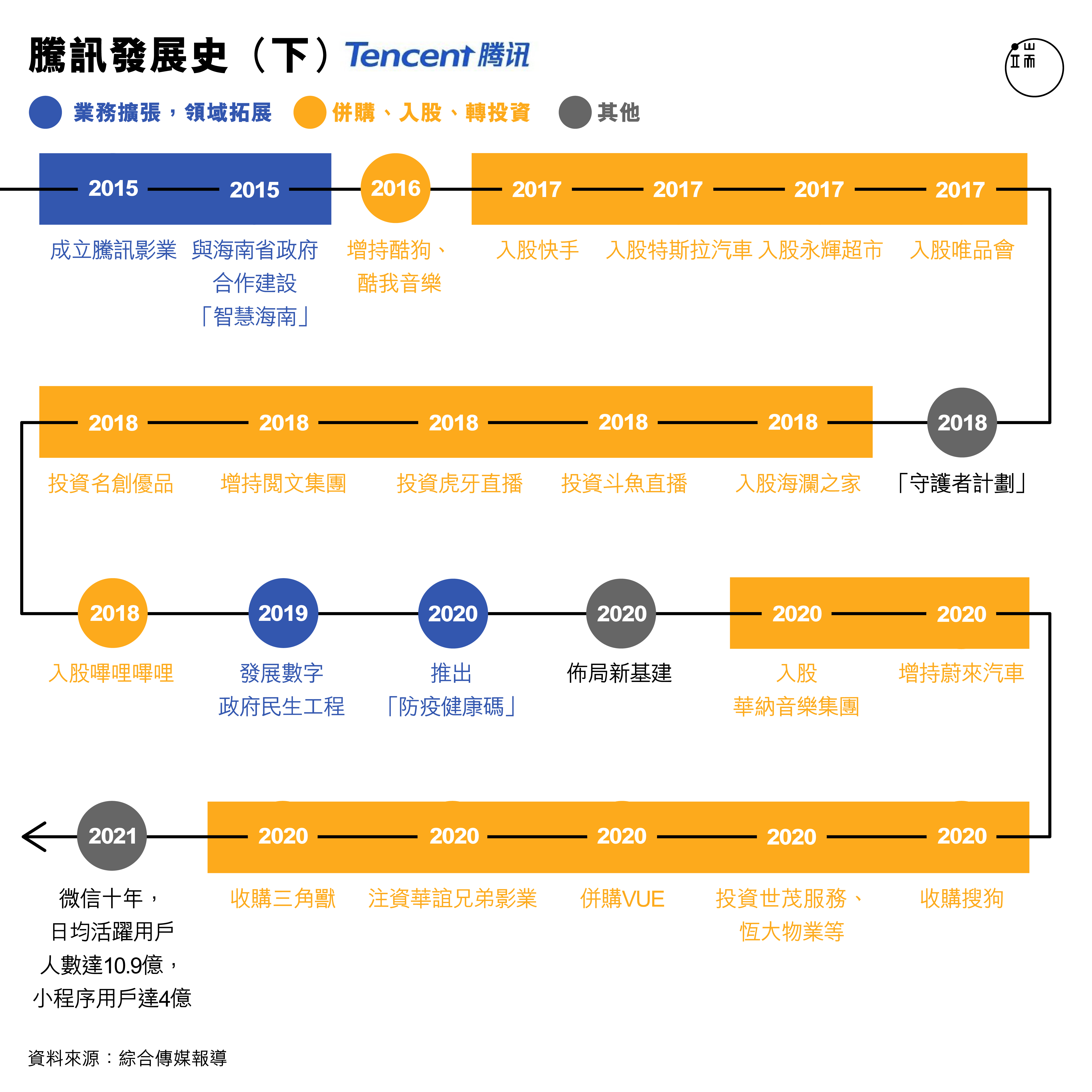 騰訊發展史(下)