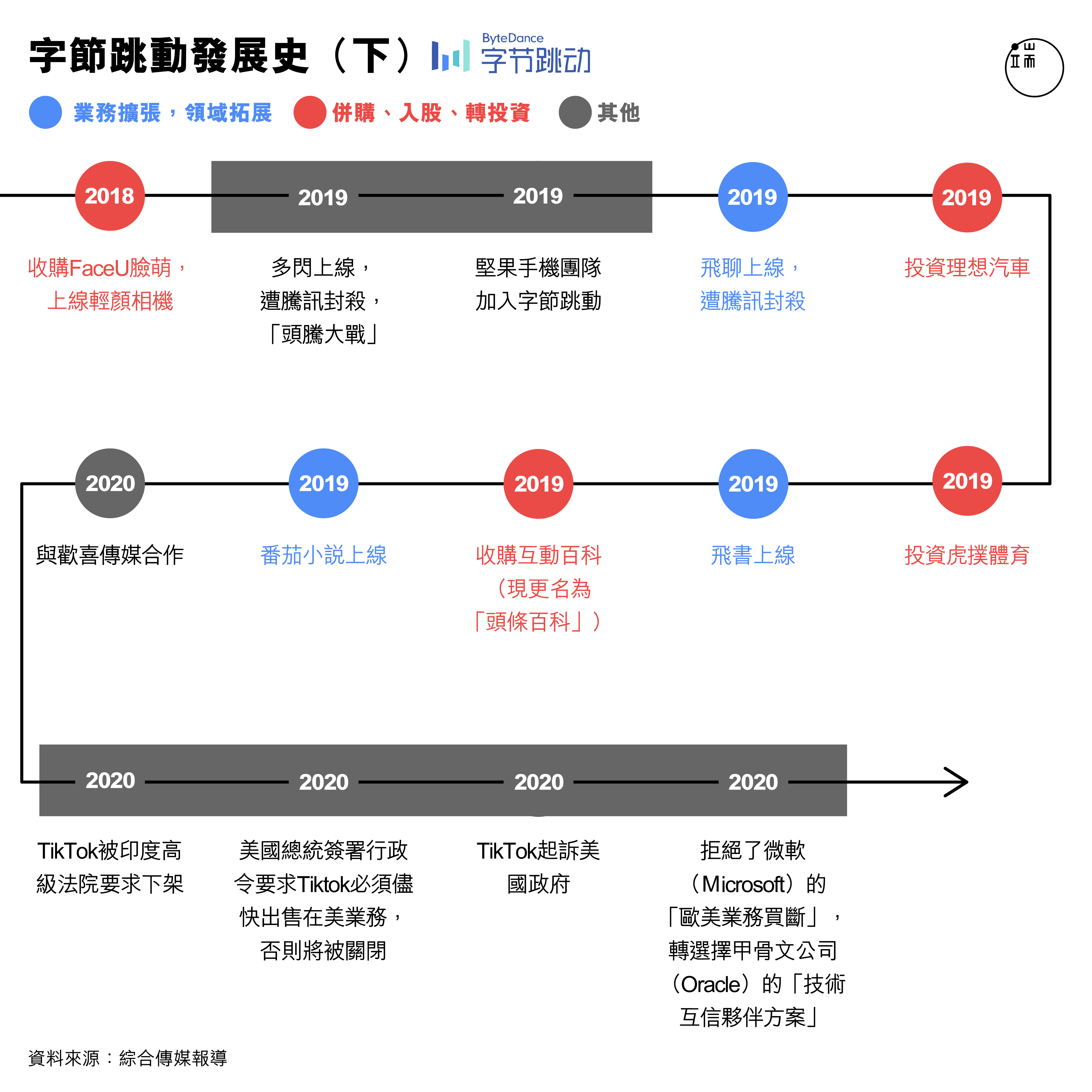字節跳動發展史(下)