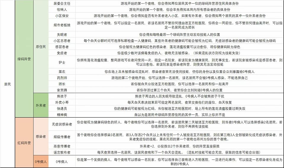 《清零》為上海疫情期間,部分上海市民通過微信、騰訊會議等網絡通訊平台苦中作樂的狼人殺類遊戲。圖為疫情期間,用作遊戲說明說的線上共享文檔。