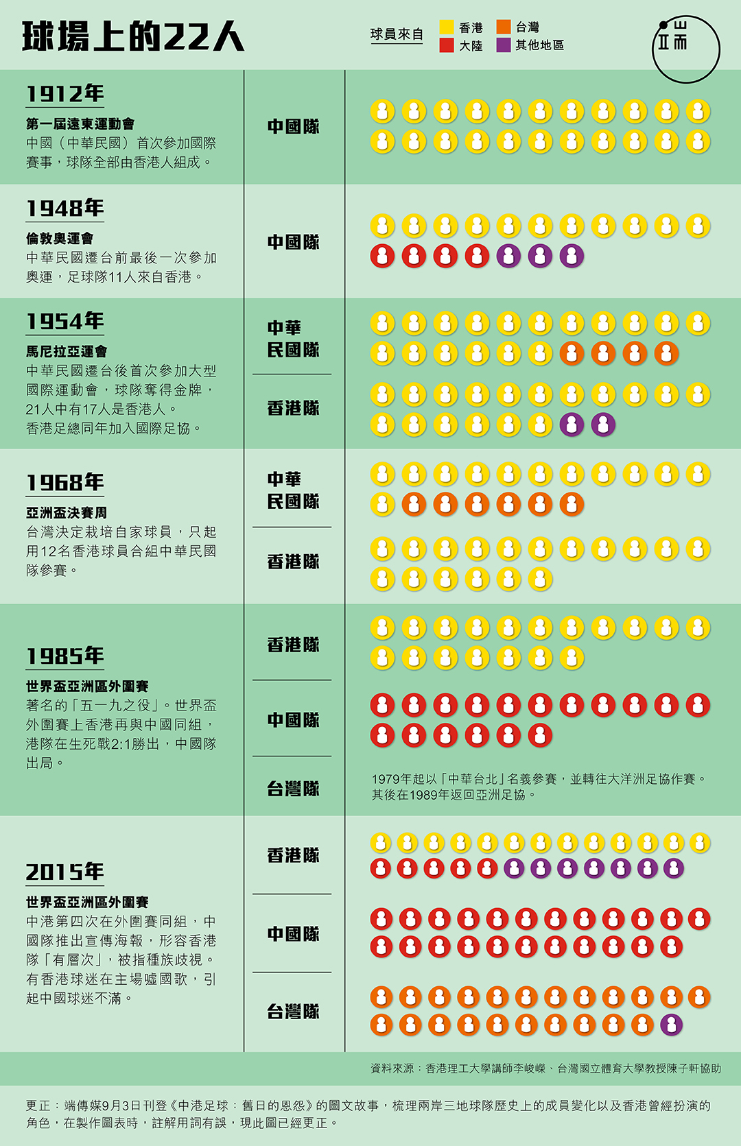 球場上的22人。製圖:端傳媒