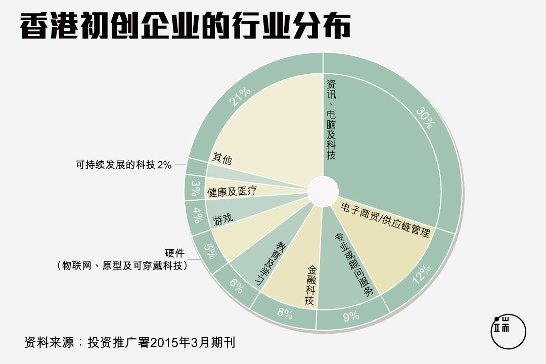 香港初创企业的行业分布。图:端传媒设计部