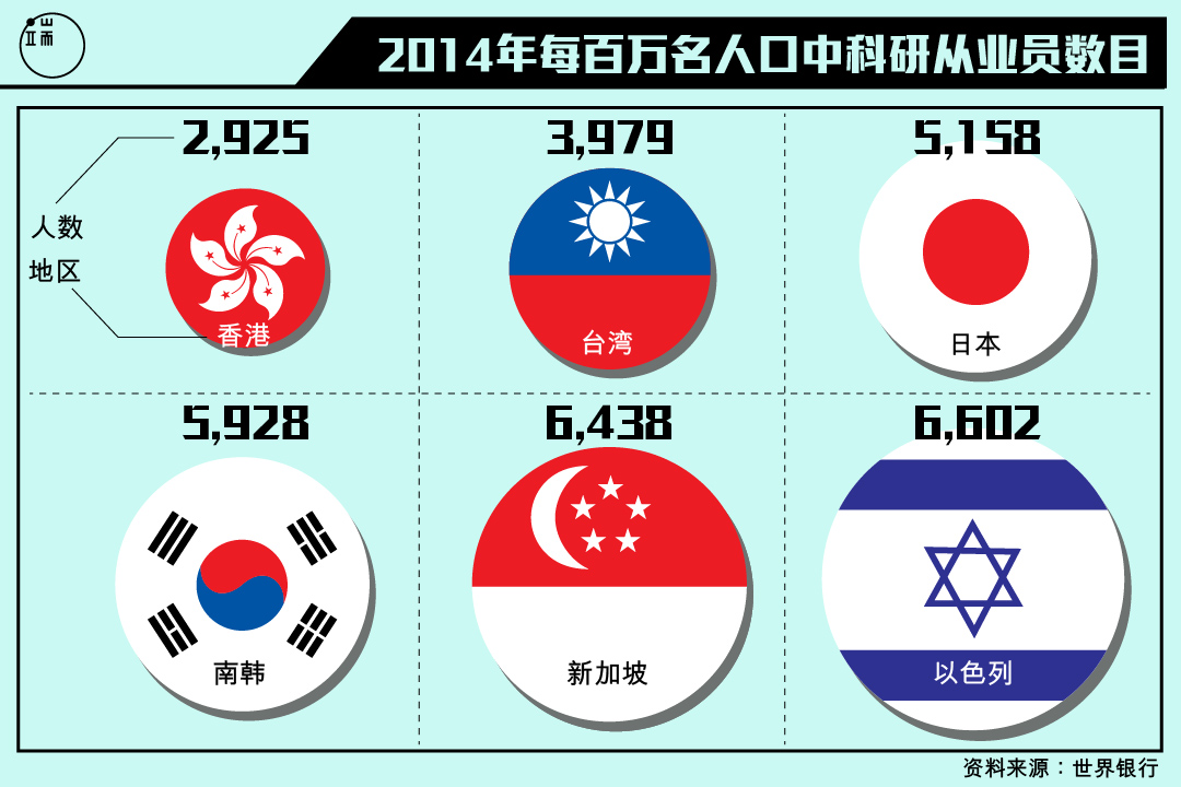 每百万人口中科研从业员数目。图:端传媒设计部