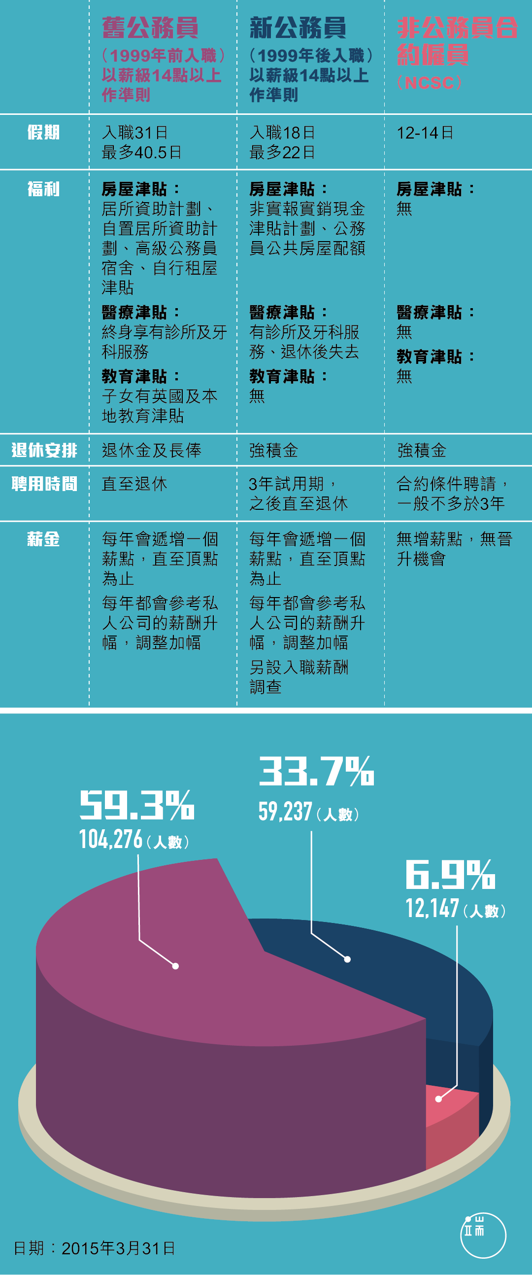 香港舊公務員、新公務員、非公務員合約僱員制度比較。製圖:端傳媒