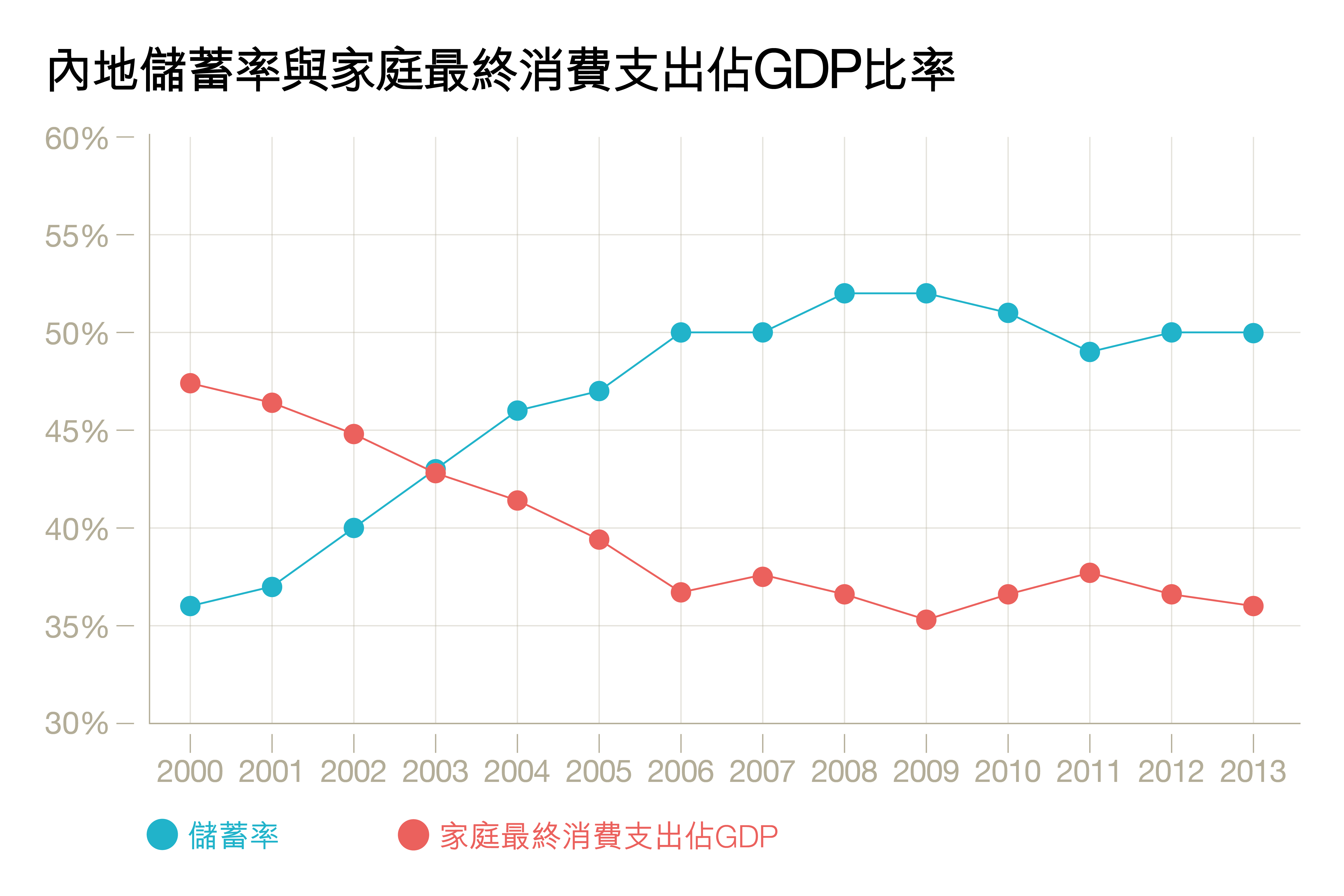 資料來源:世界銀行