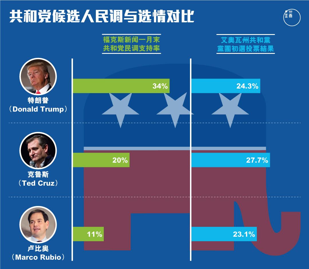 共和党候选人民调与选情对比。制图:端传媒设计组