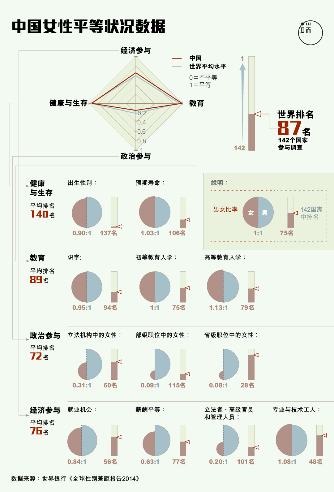 中国女性平等状况数据。图:端传媒设计部