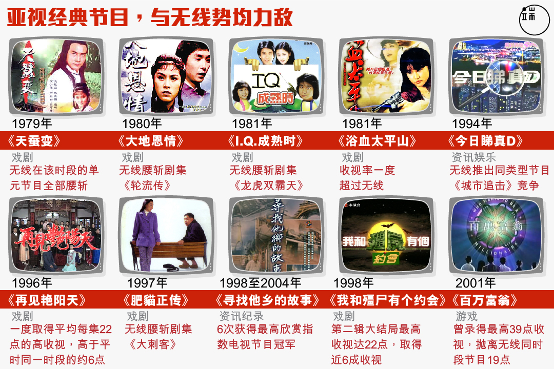 亚视经典节目，与无线势均力敌。图：Wilson Tsang / 端传媒