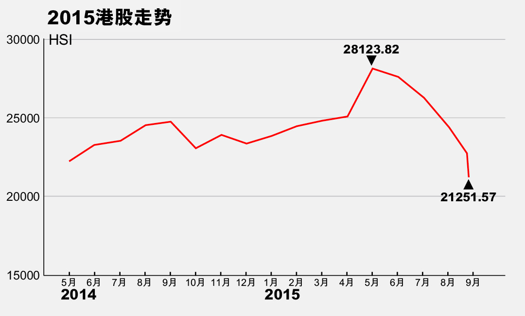 2015港股走势。制图:端传媒