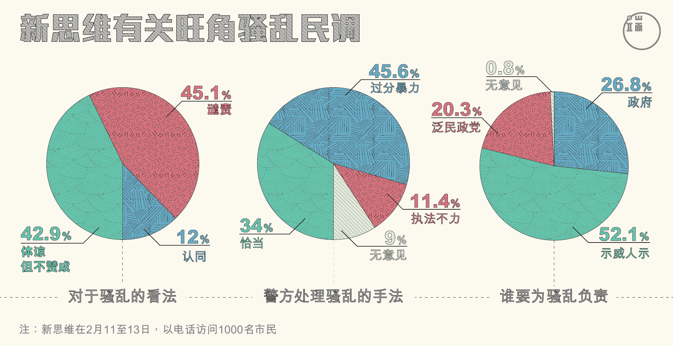 新思维有关旺角骚乱的民调。图:端传媒设计部