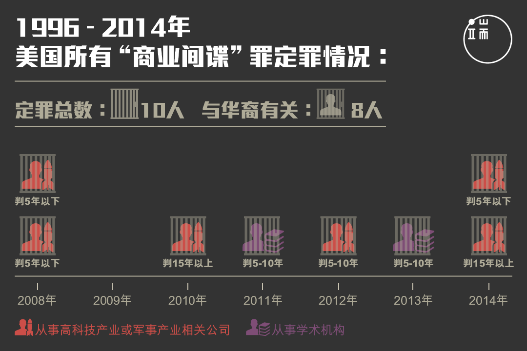 自1996年《商业间谍法》通过起,共有10人被判商业间谍罪,其中8人为华裔。图:端传媒设计部