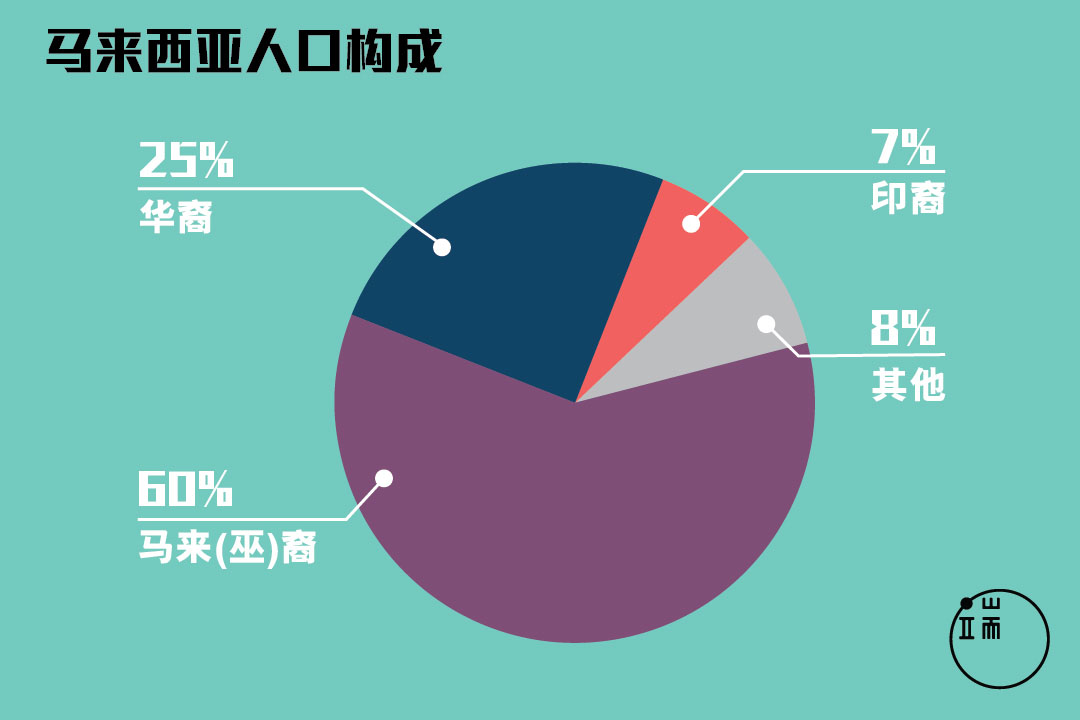 马来西亚人口构成 设计师 曹浩文