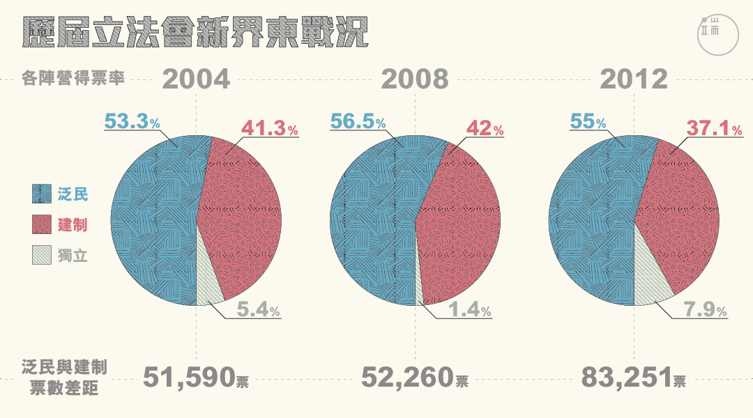 歷屆立法會新界東戰況圖:端傳媒設計部