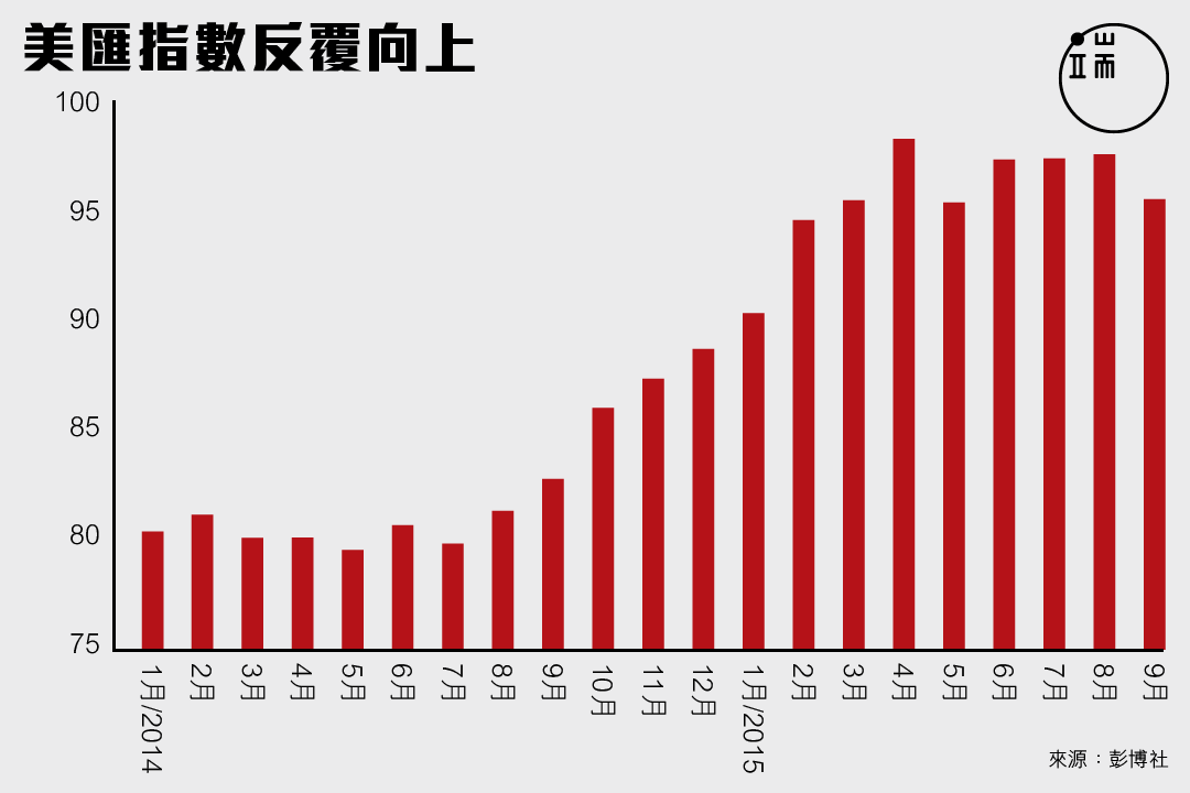 美匯指數反覆向上。圖:端傳媒設計部