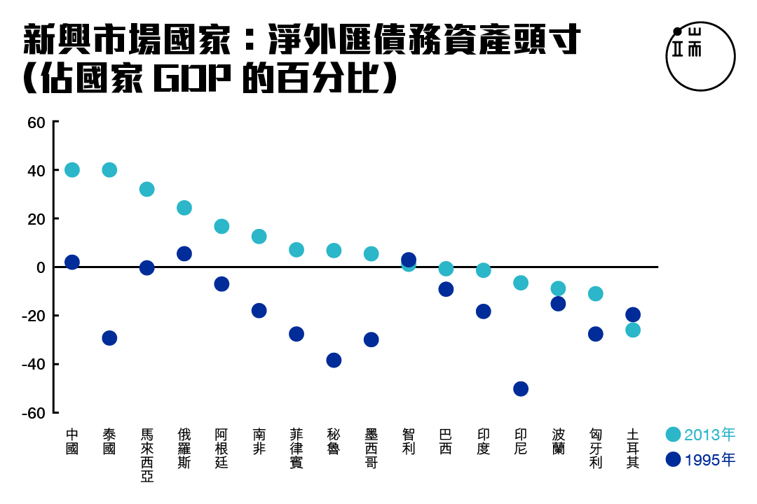 圖二。資料來源:國際貨幣基金組織《2015年溢滿效應報告》
