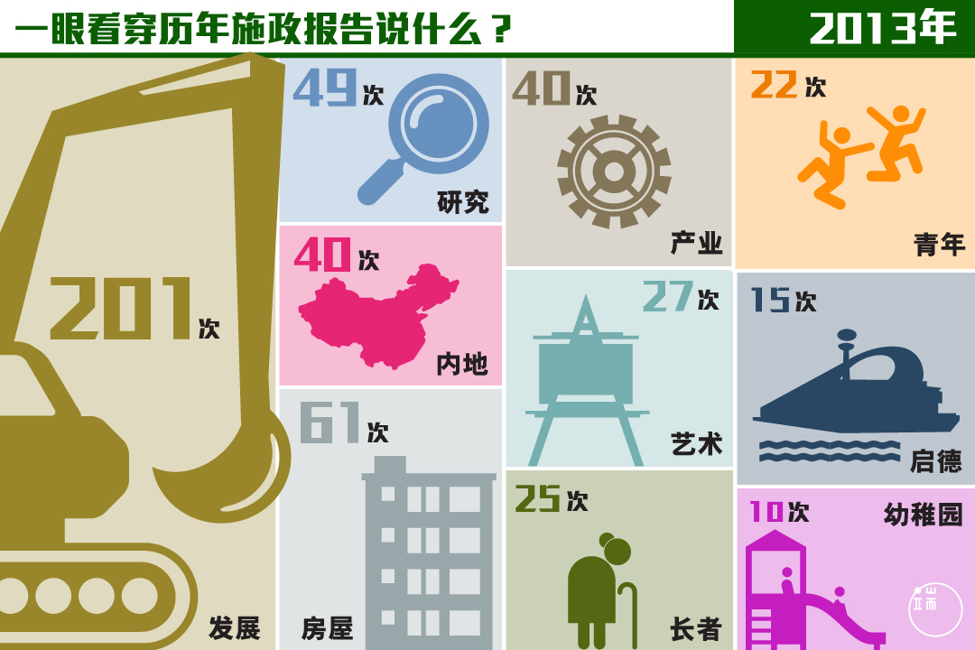 2013施政报告。图:端传媒设计部