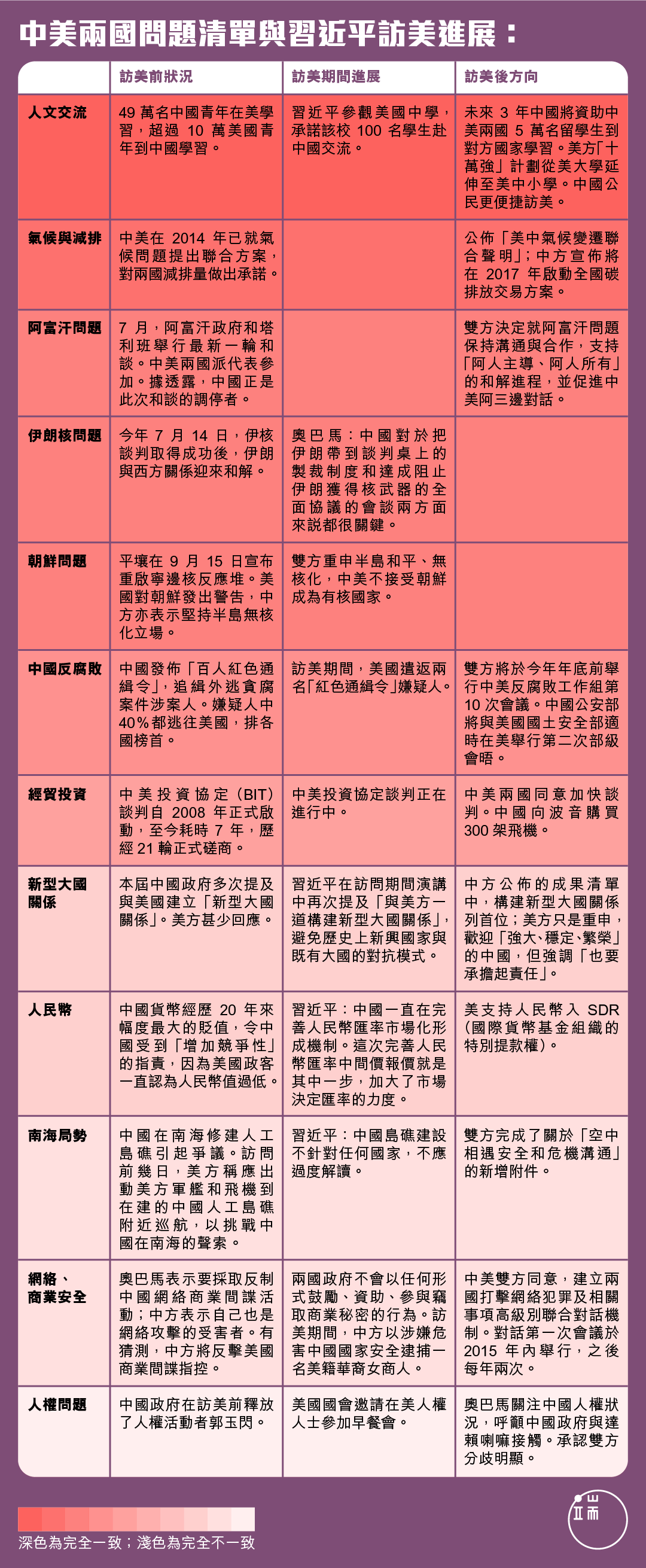中美兩國問題清單與習近平訪美成果 圖:端傳媒設計部