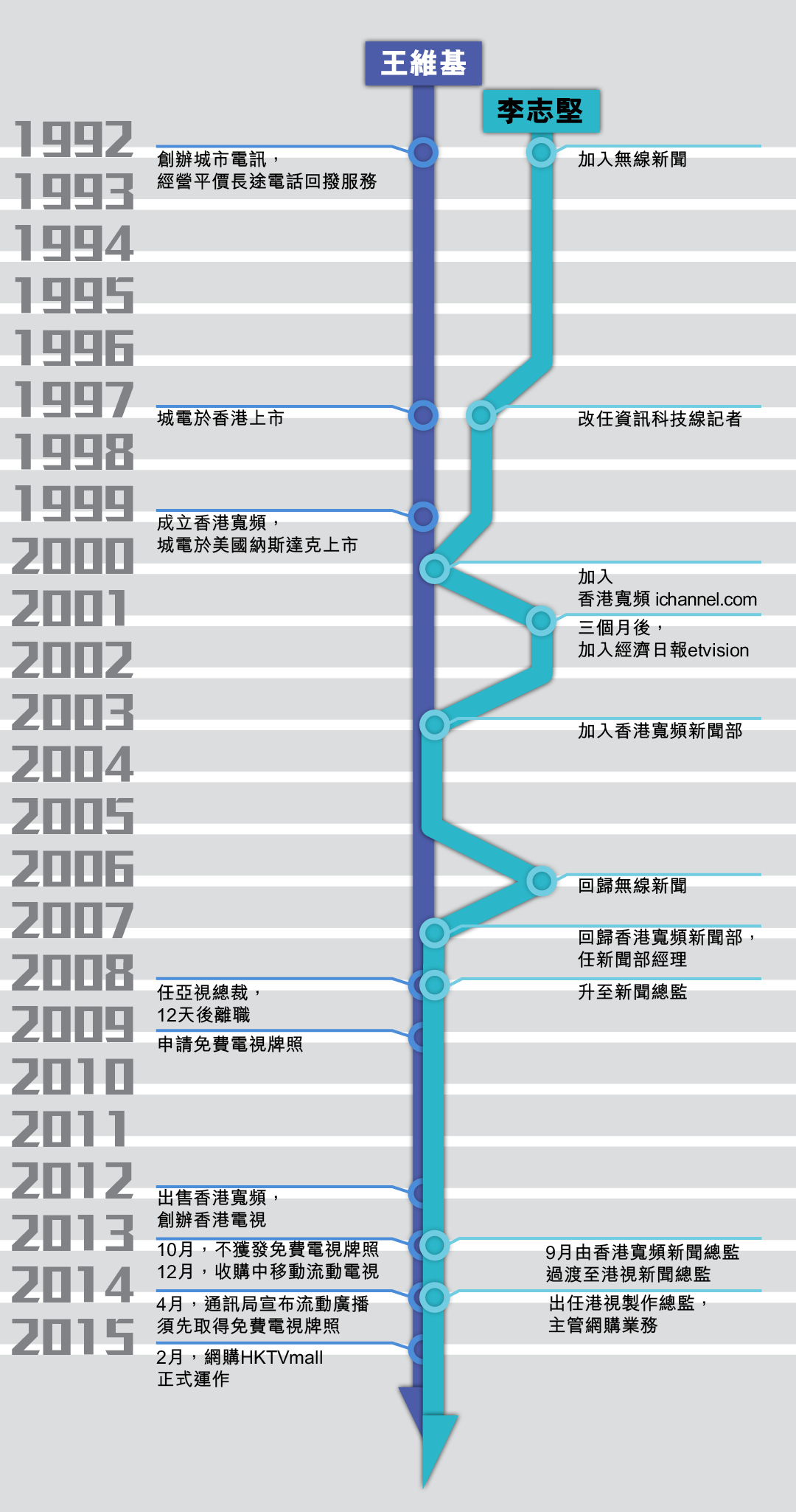王維基與李志堅交錯的生命線。製圖:端傳媒