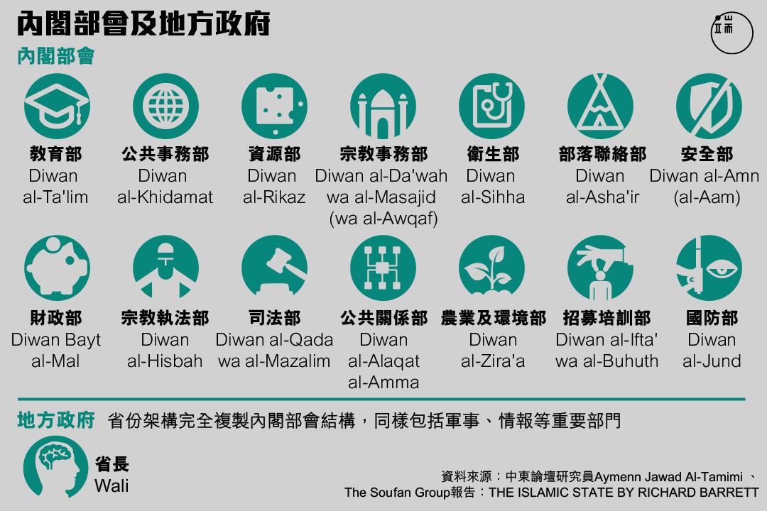 伊斯蘭國內閣部會及地方政府。 圖：端傳媒設計部