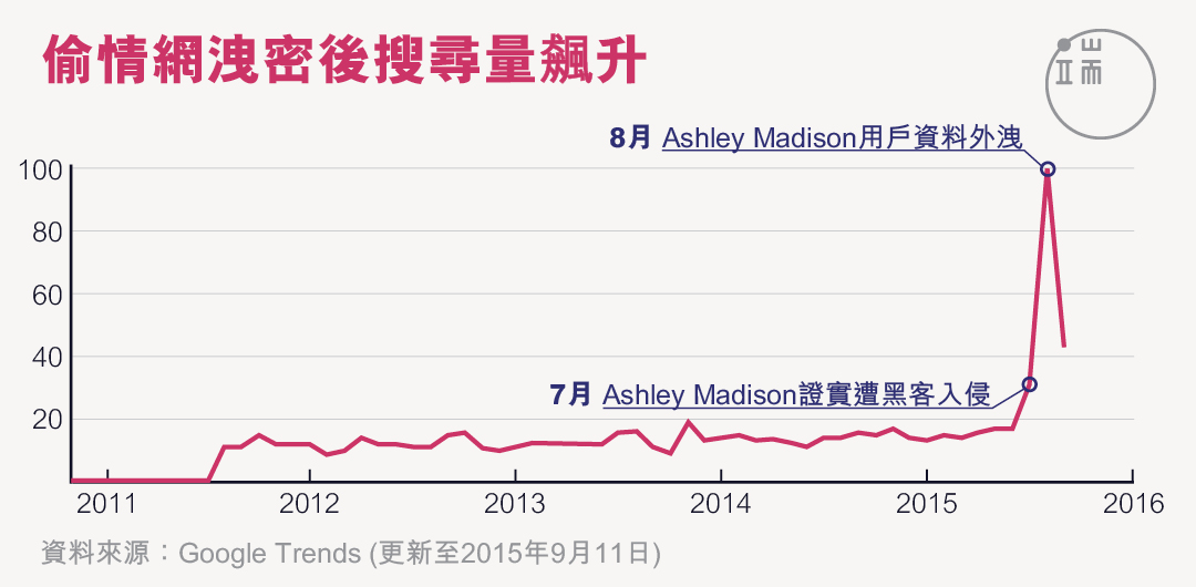 偷情網洩密後搜索量飆升。圖:端傳媒設計部