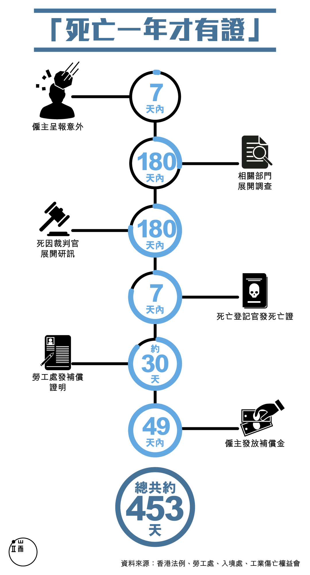 死亡一年才有證。圖:端傳媒設計部