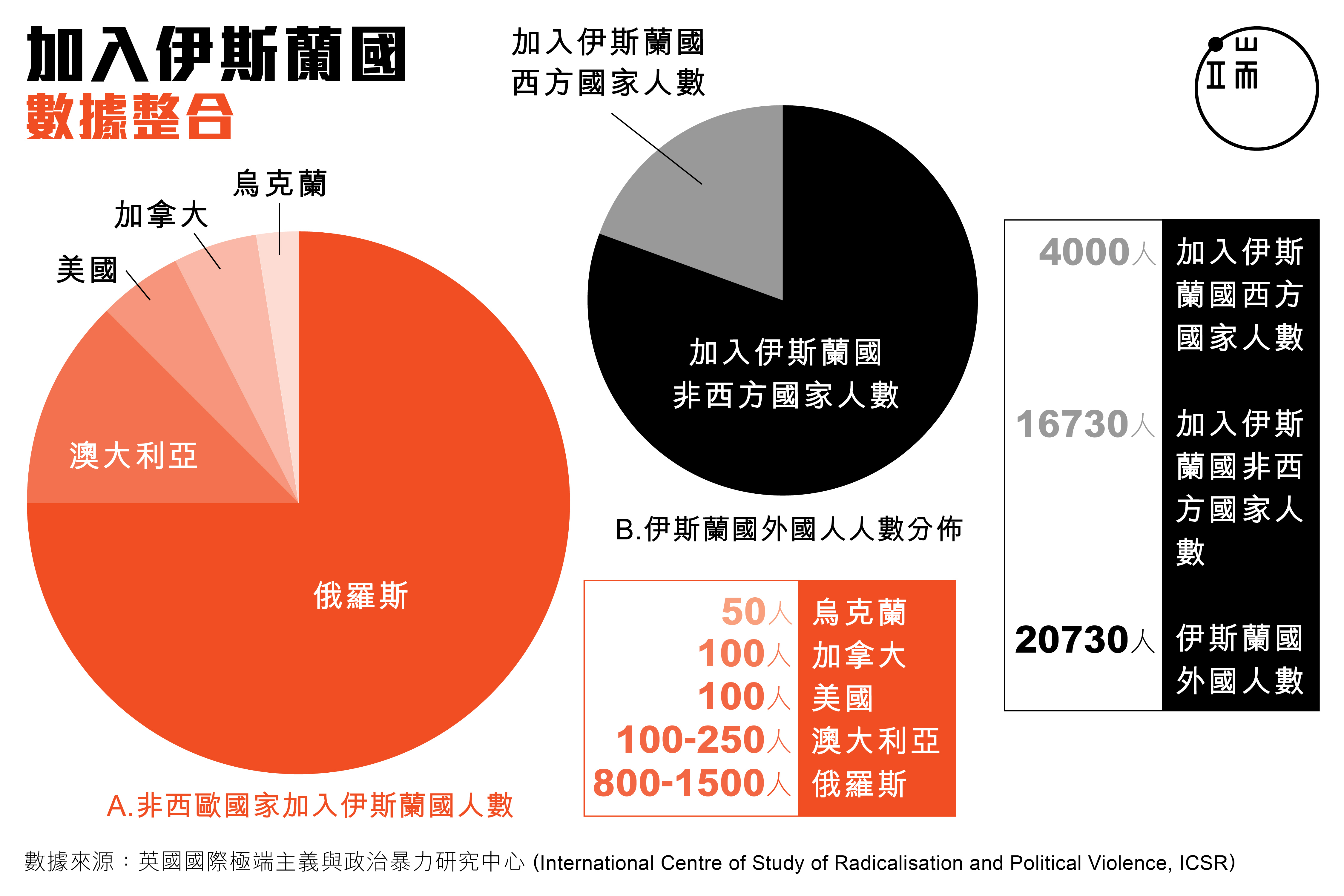 加入伊斯蘭國數據整合。設計師:杜翰煬